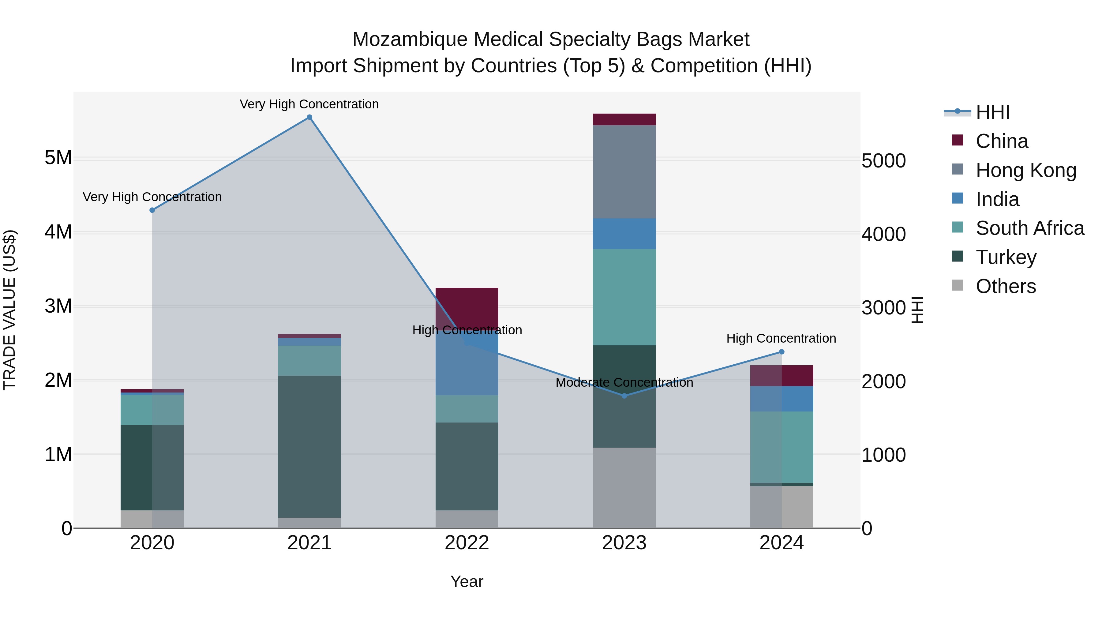 Mozambique Medical Specialty Bags Market: Top 5 Importing Countries and Market Competition (HHI) Analysis