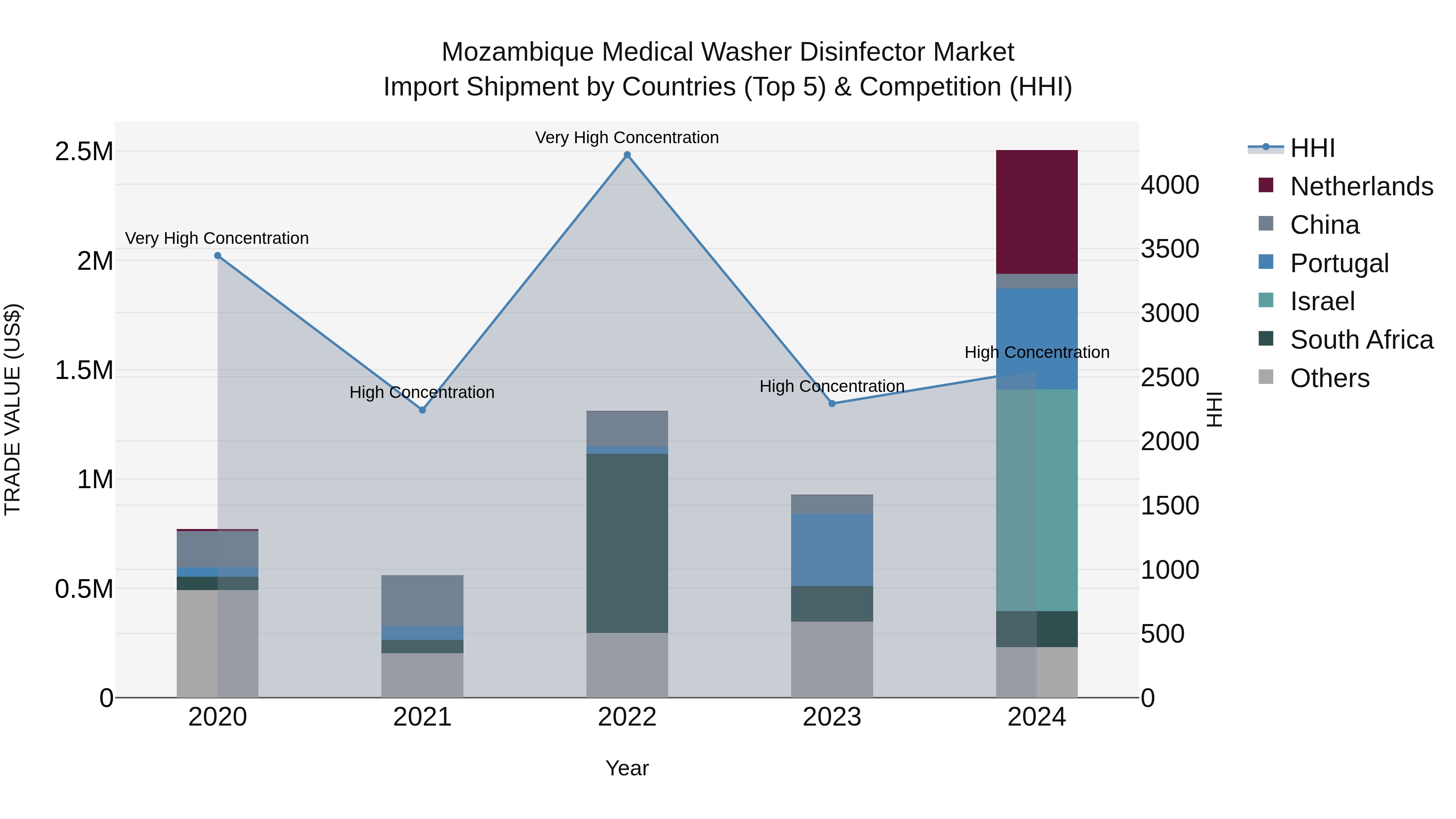 Mozambique Medical Washer Disinfector Market: Top 5 Importing Countries and Market Competition (HHI) Analysis