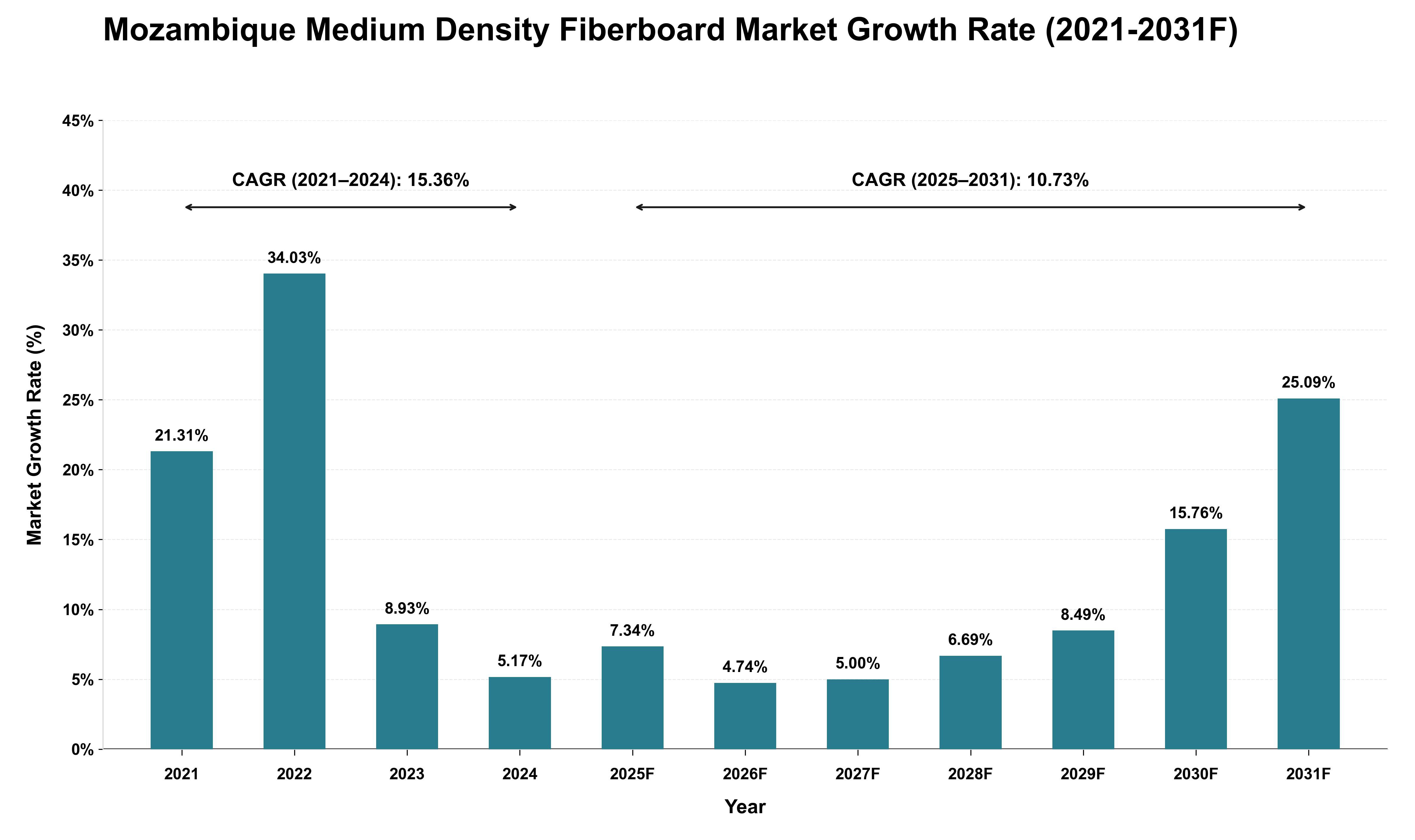 Mozambique Medium Density Fiberboard Market Growth Rate Analysis (2021 - 2031)