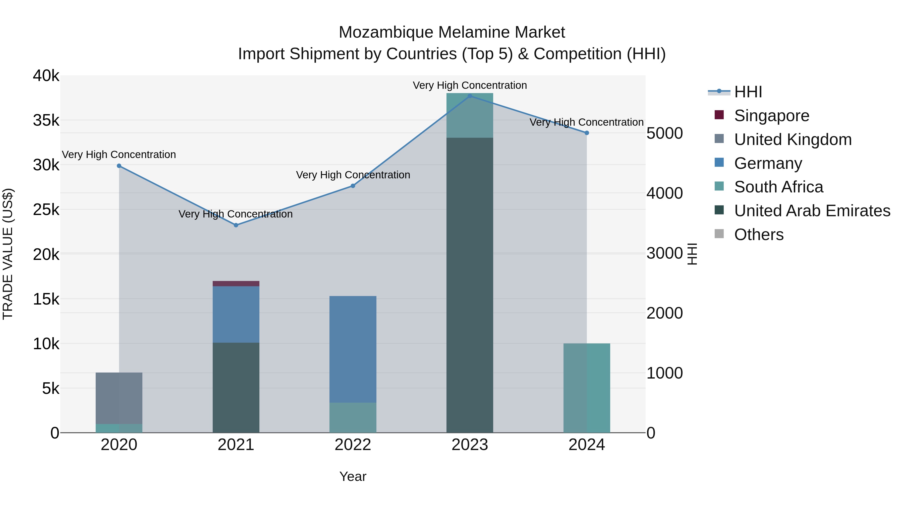 Mozambique Melamine Market: Top 5 Importing Countries and Market Competition (HHI) Analysis