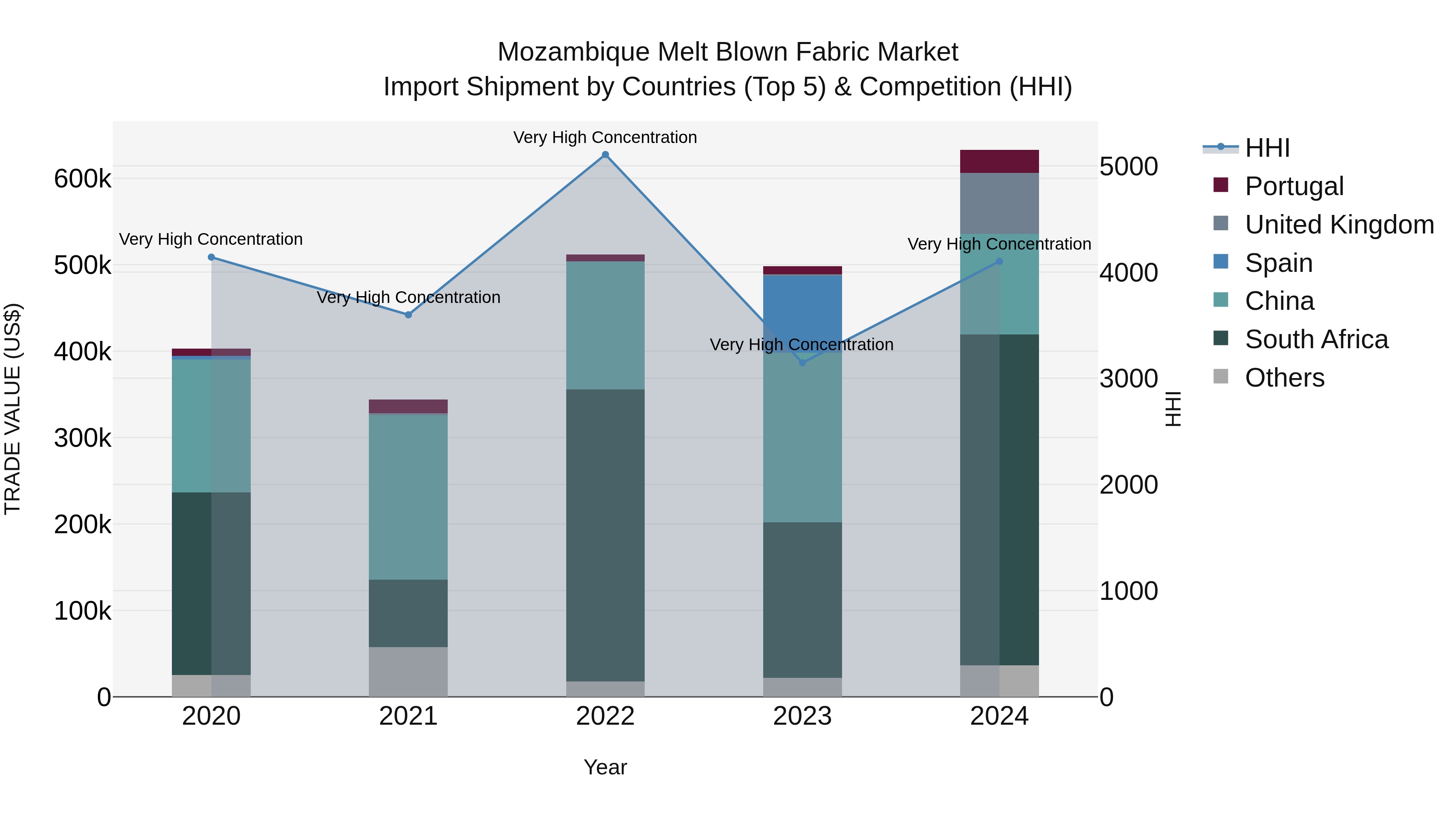 Mozambique Melt Blown Fabric Market: Top 5 Importing Countries and Market Competition (HHI) Analysis
