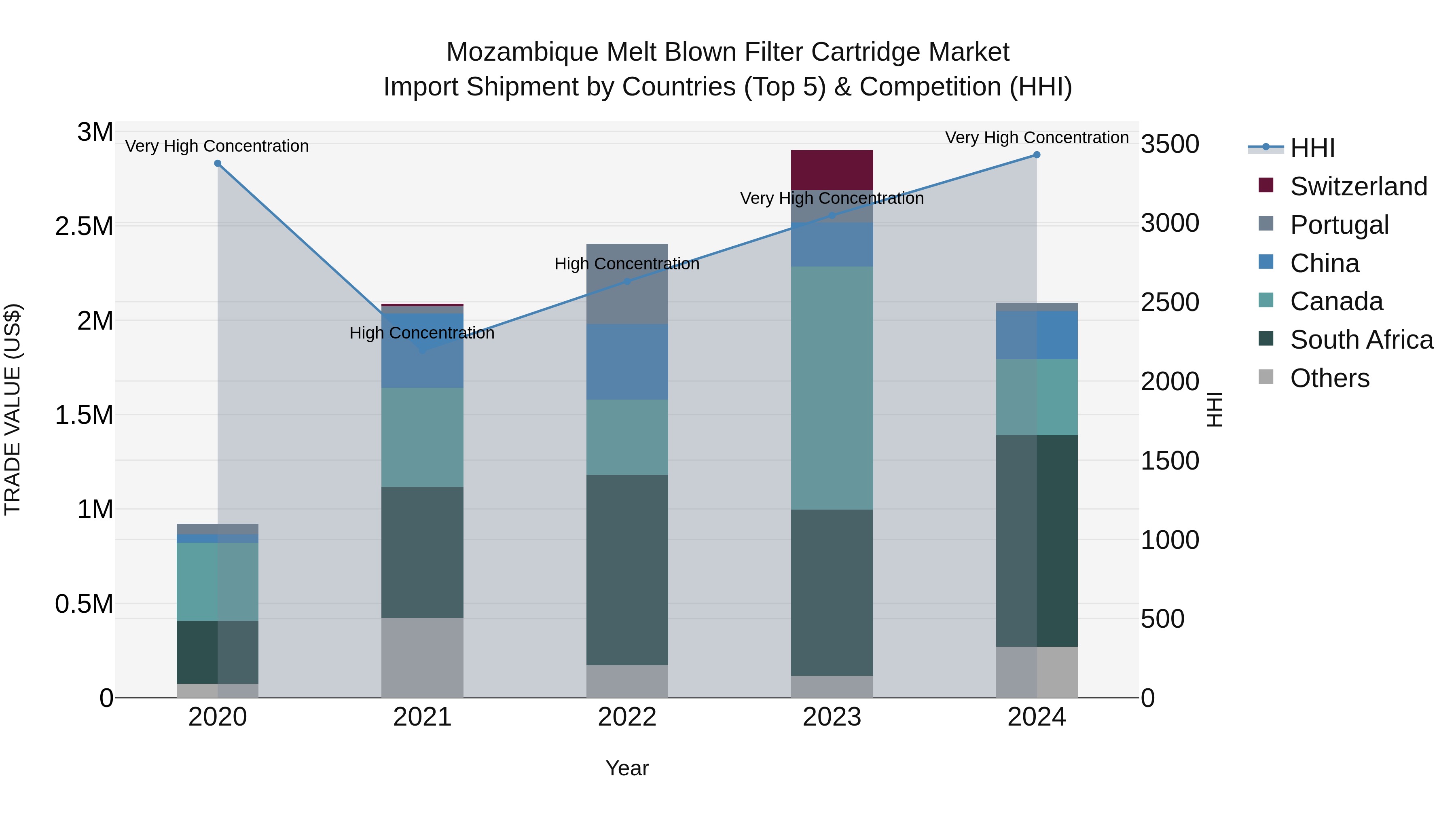 Mozambique Melt Blown Filter Cartridge Market: Top 5 Importing Countries and Market Competition (HHI) Analysis