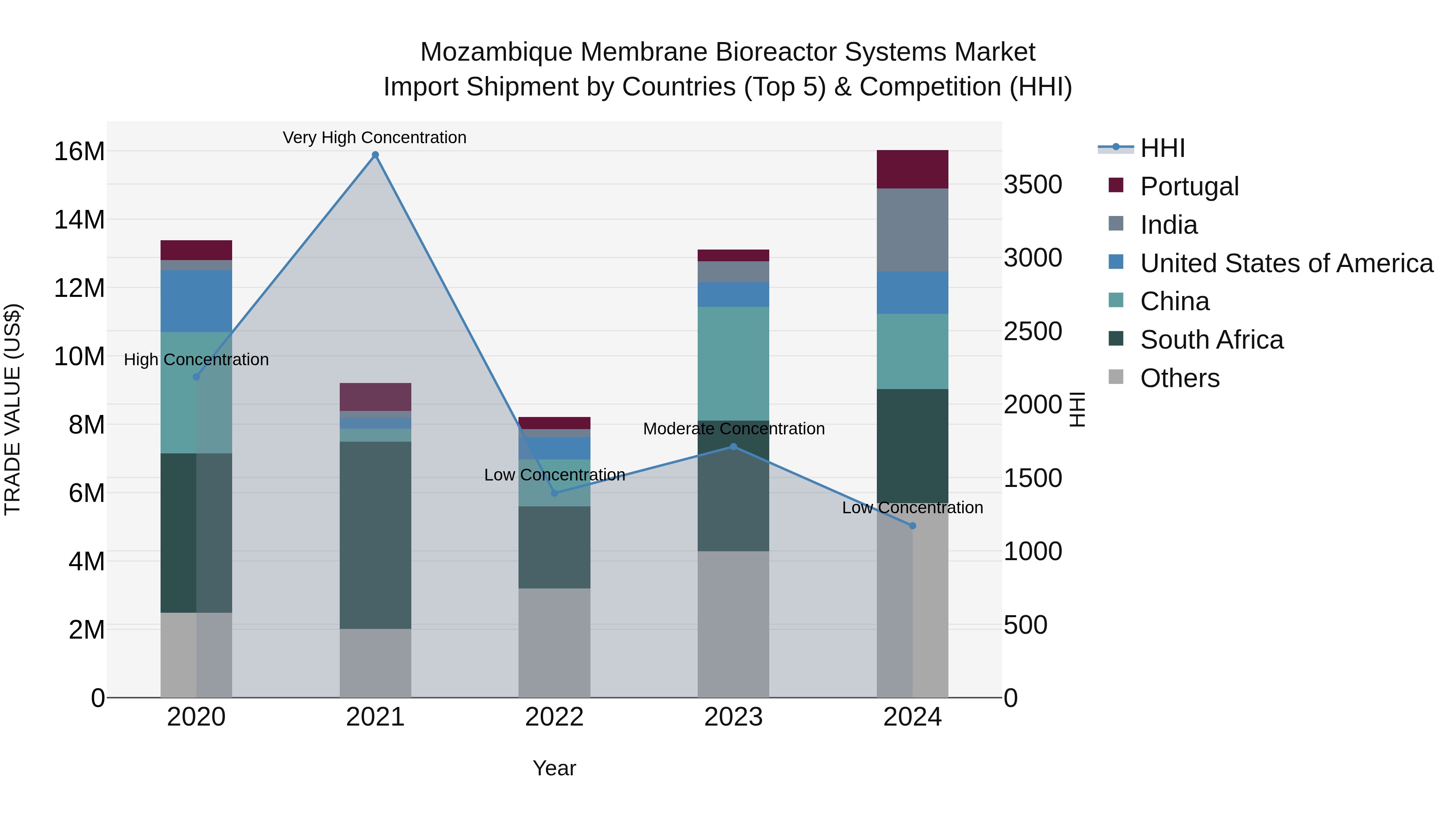 Mozambique Membrane Bioreactor Systems Market: Top 5 Importing Countries and Market Competition (HHI) Analysis