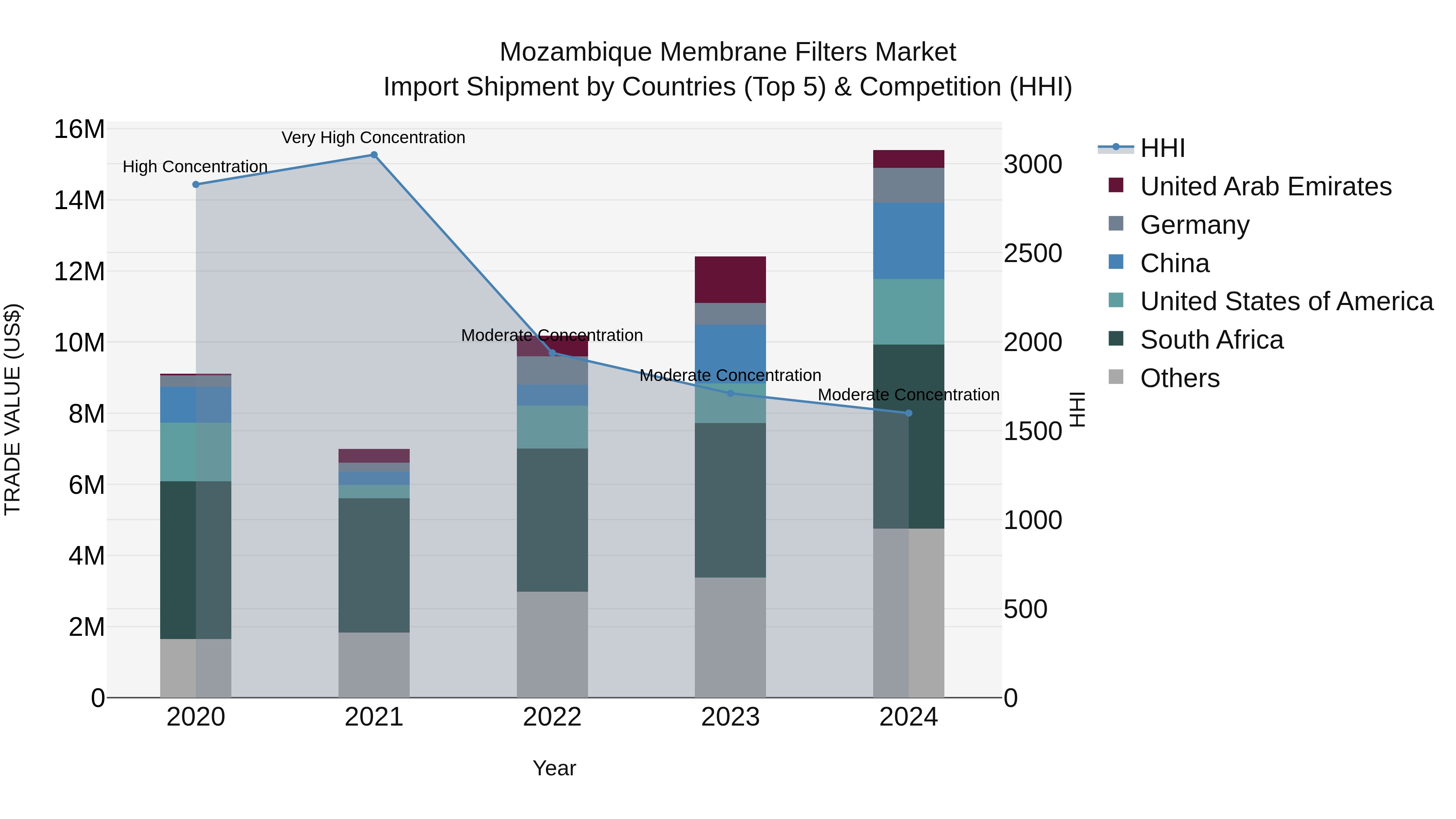 Mozambique Membrane Filters Market: Top 5 Importing Countries and Market Competition (HHI) Analysis