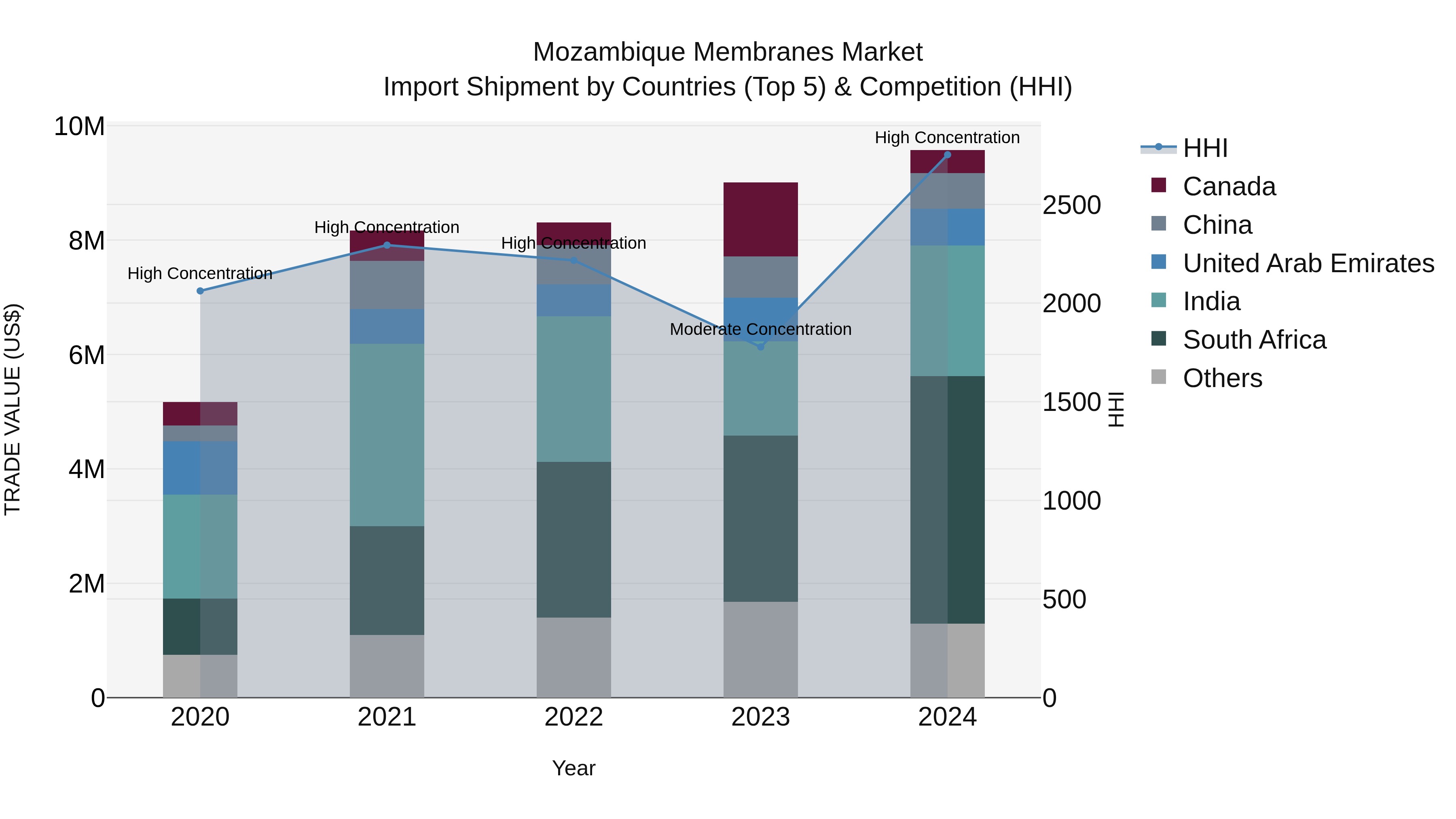Mozambique Membranes Market: Top 5 Importing Countries and Market Competition (HHI) Analysis