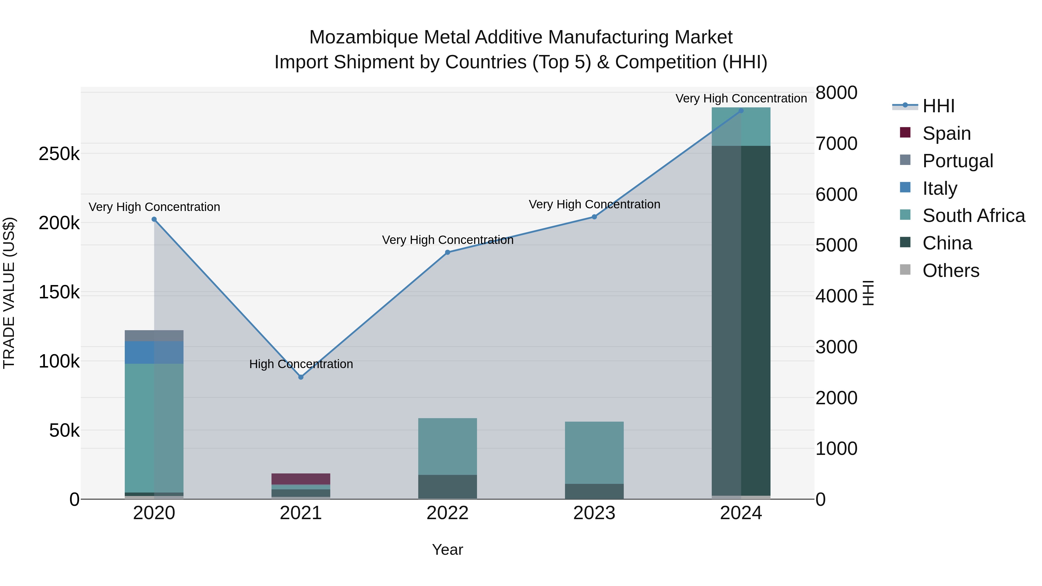 Mozambique Metal Additive Manufacturing Market: Top 5 Importing Countries and Market Competition (HHI) Analysis