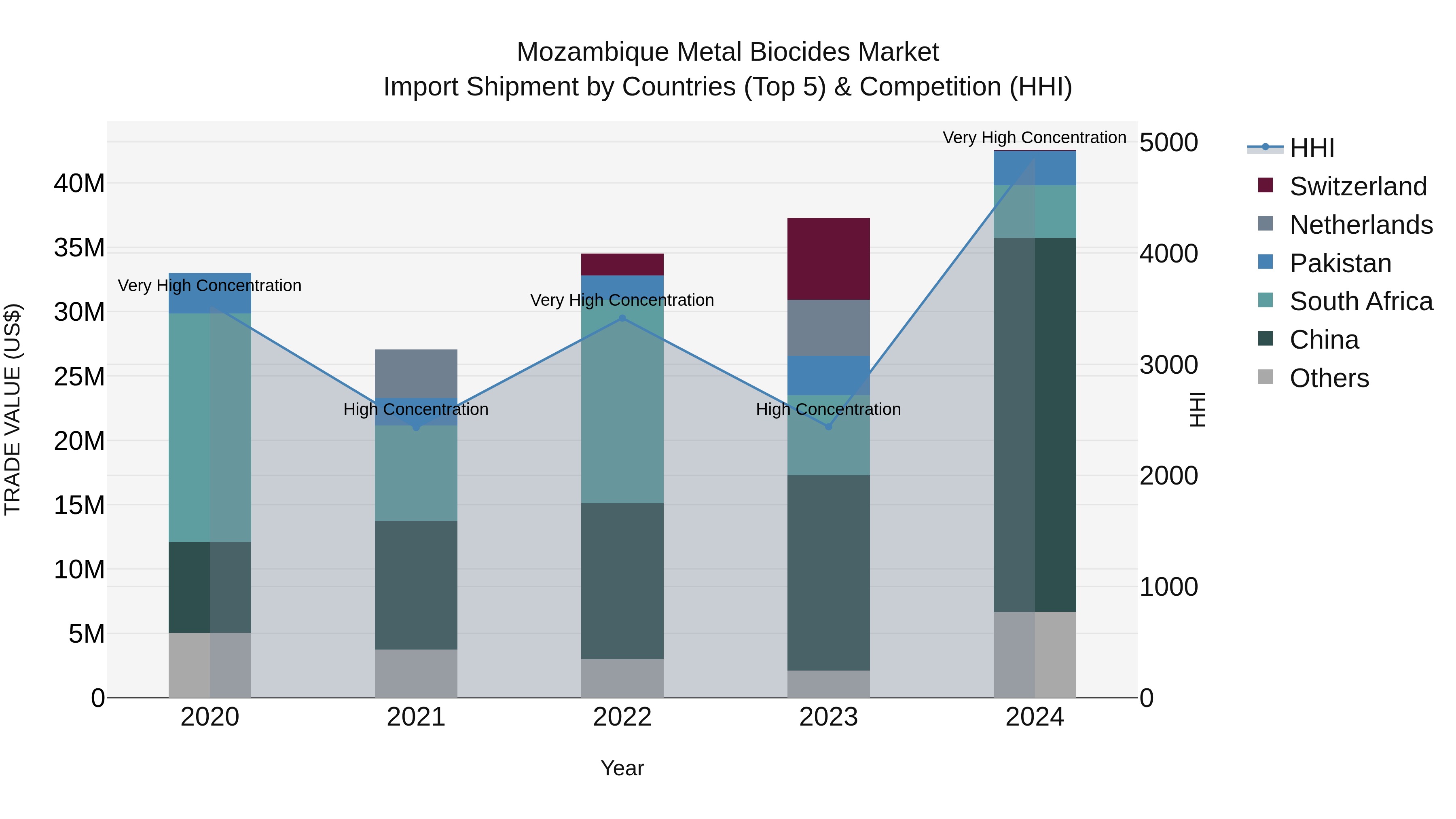 Mozambique Metal Biocides Market: Top 5 Importing Countries and Market Competition (HHI) Analysis