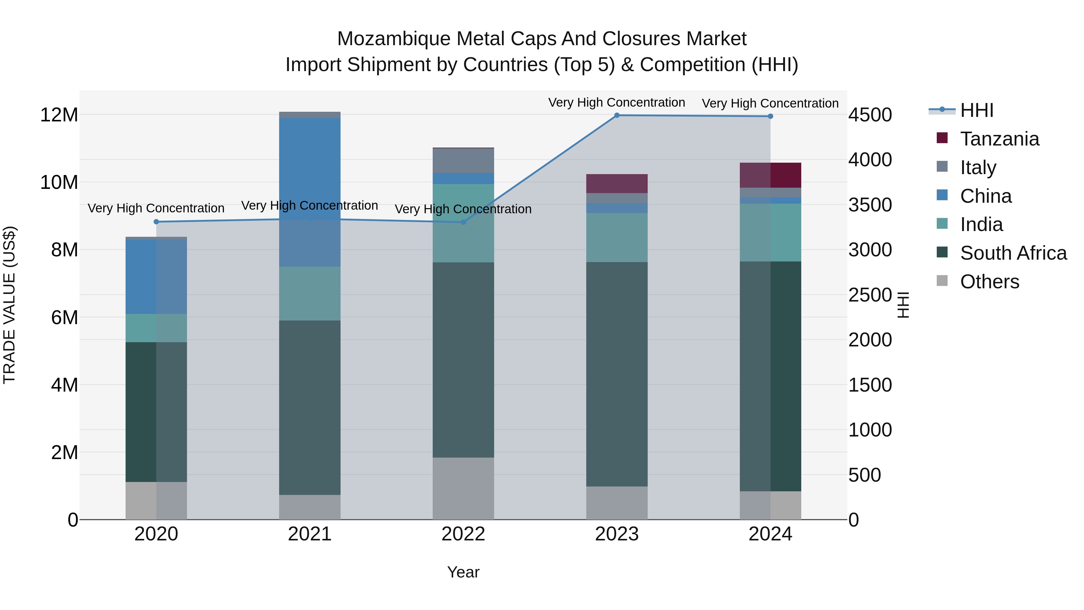 Mozambique Metal Caps and Closures Market: Top 5 Importing Countries and Market Competition (HHI) Analysis