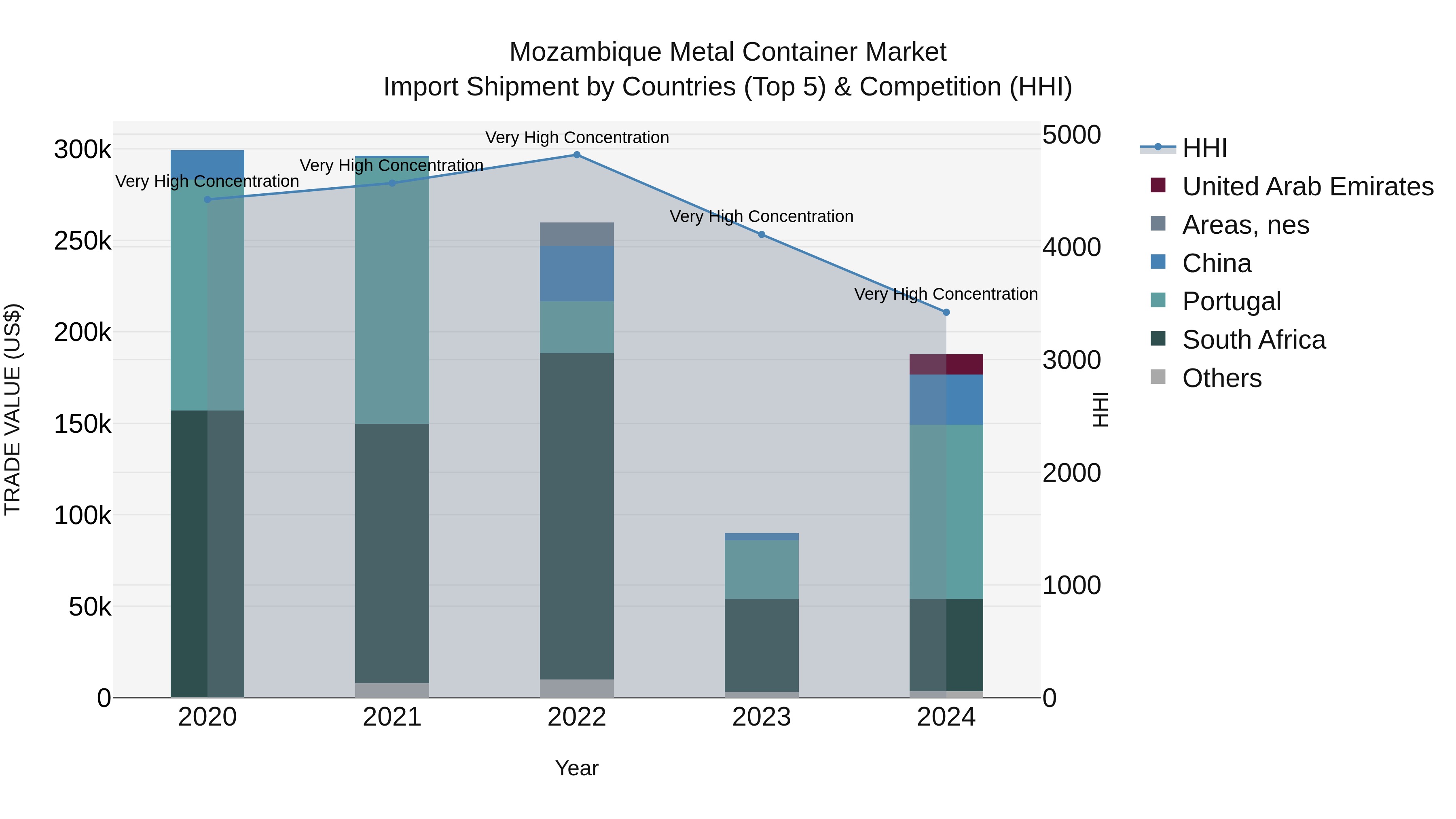 Mozambique Metal Container Market: Top 5 Importing Countries and Market Competition (HHI) Analysis
