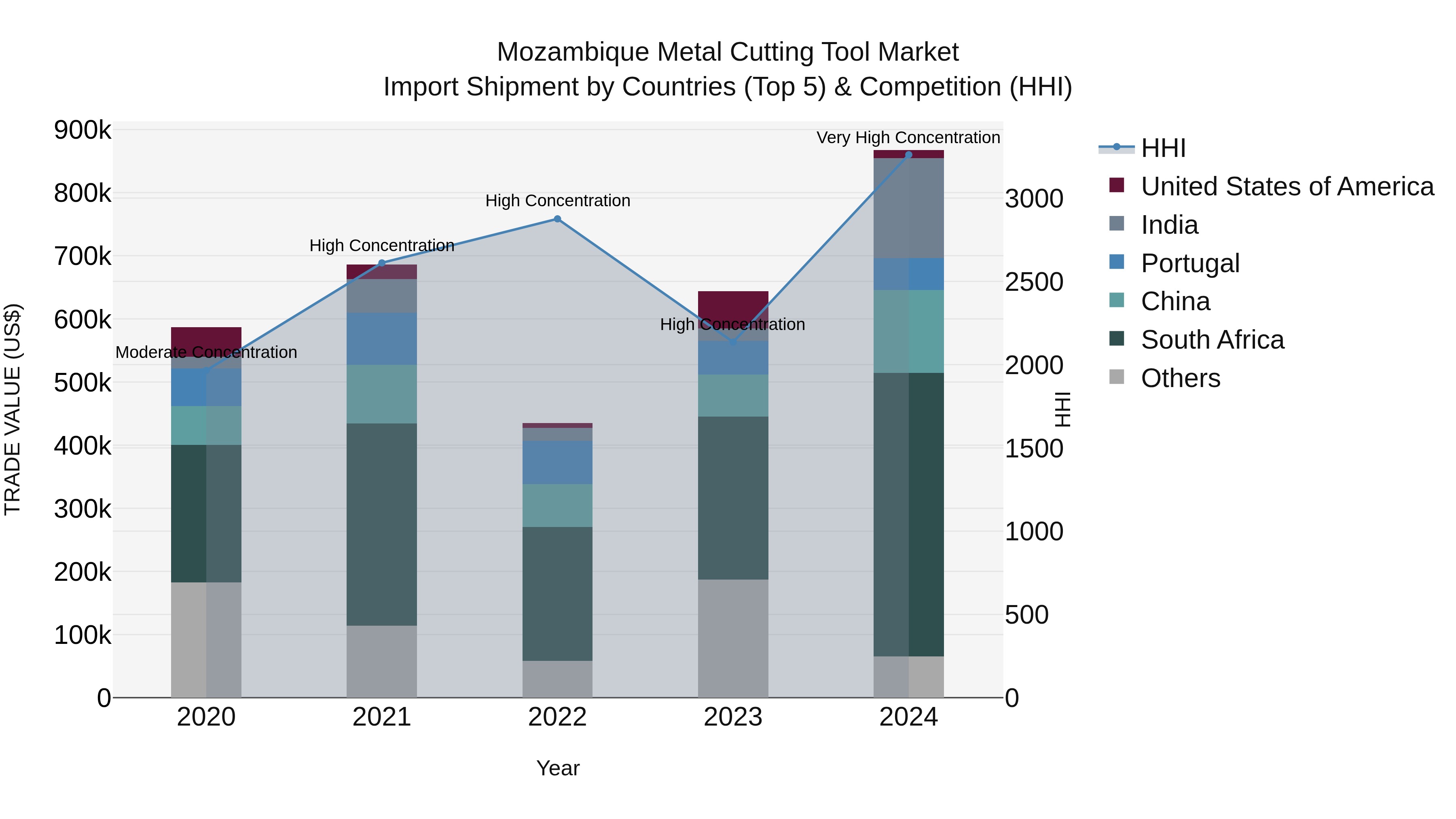 Mozambique Metal Cutting Tool Market: Top 5 Importing Countries and Market Competition (HHI) Analysis