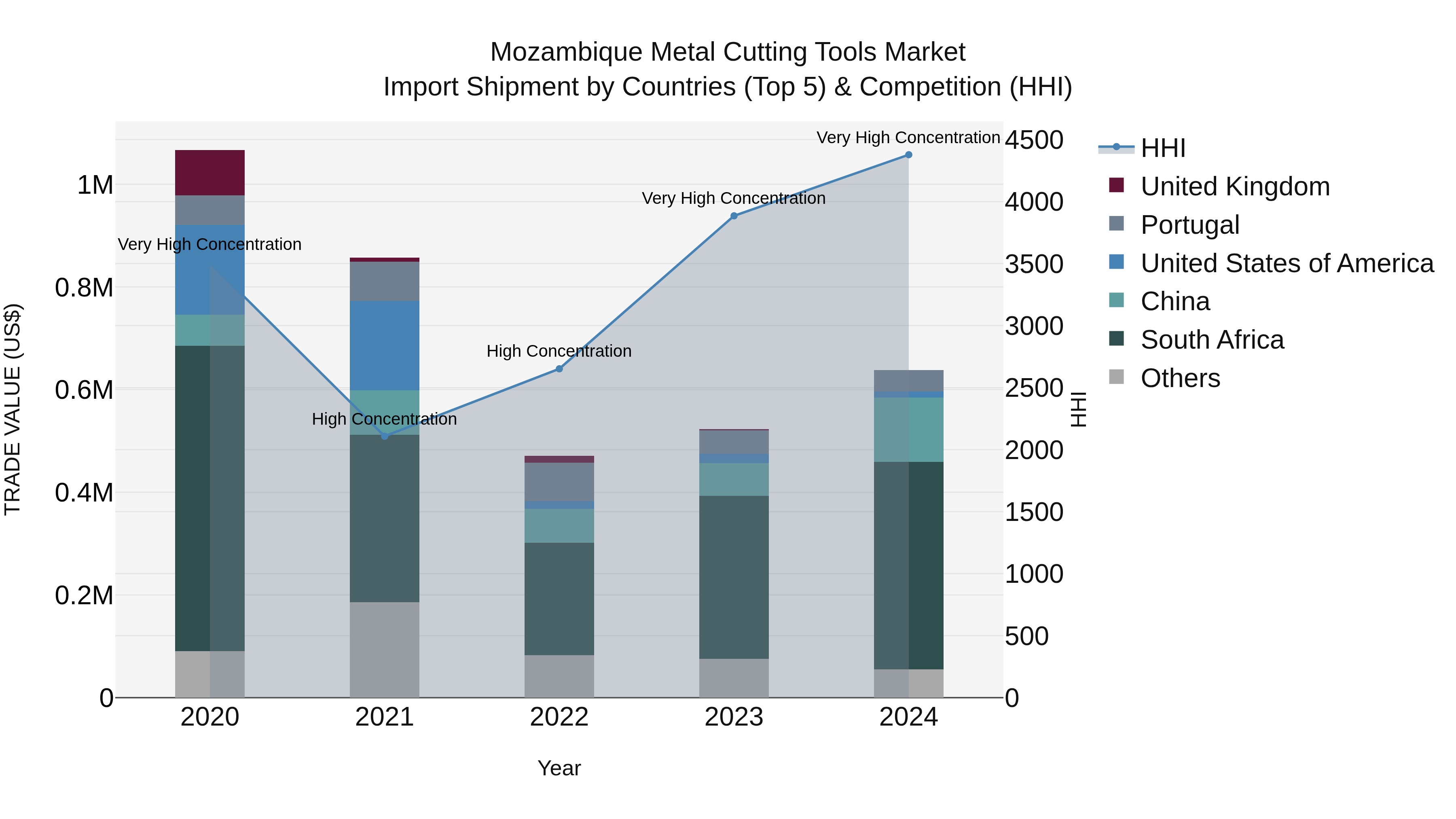 Mozambique Metal Cutting Tools Market: Top 5 Importing Countries and Market Competition (HHI) Analysis
