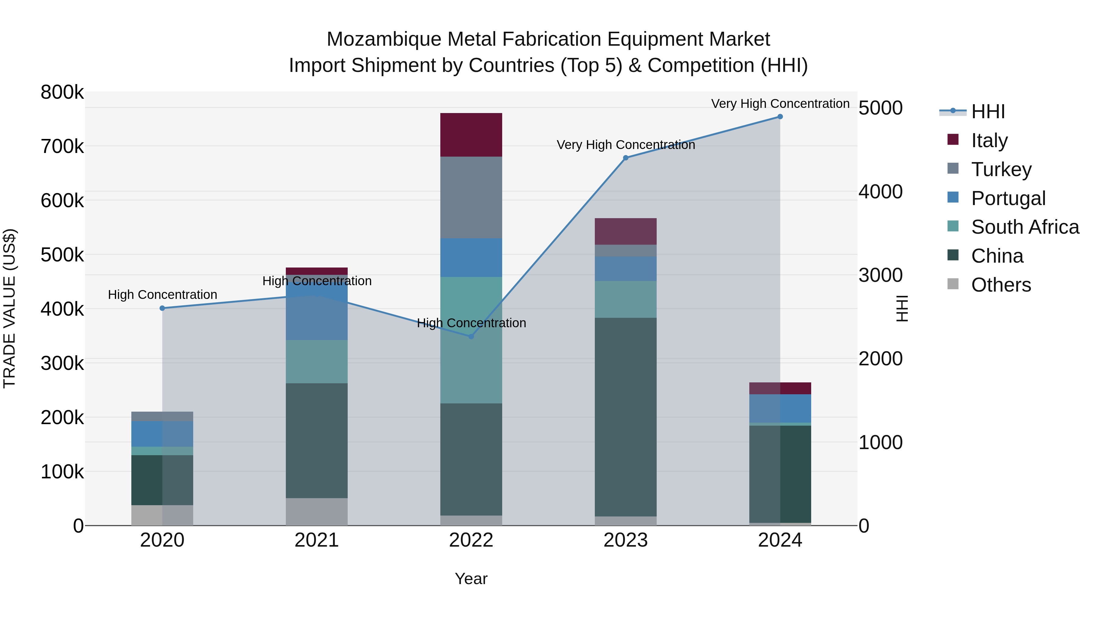 Mozambique Metal Fabrication Equipment Market: Top 5 Importing Countries and Market Competition (HHI) Analysis