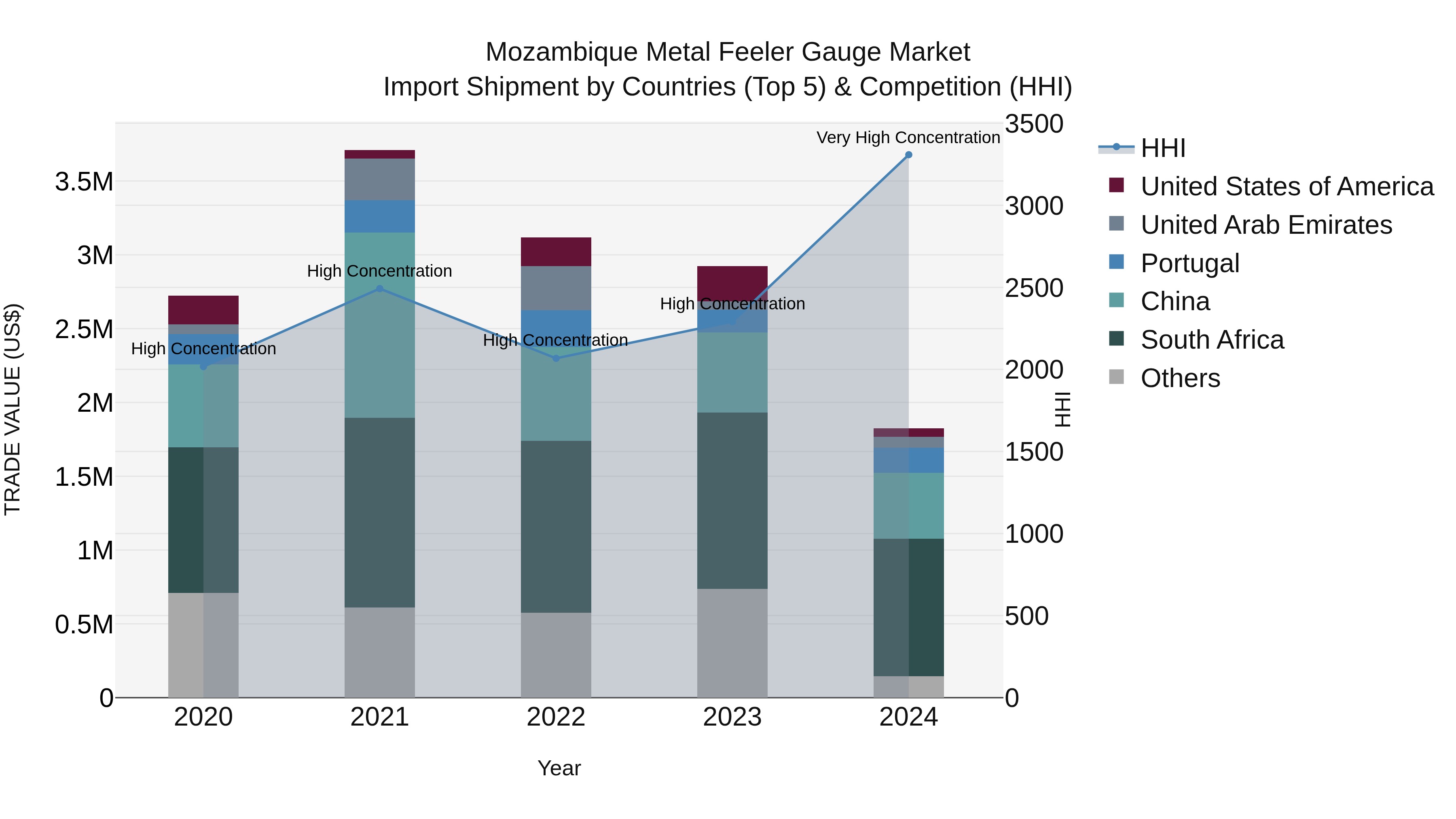 Mozambique Metal Feeler Gauge Market: Top 5 Importing Countries and Market Competition (HHI) Analysis