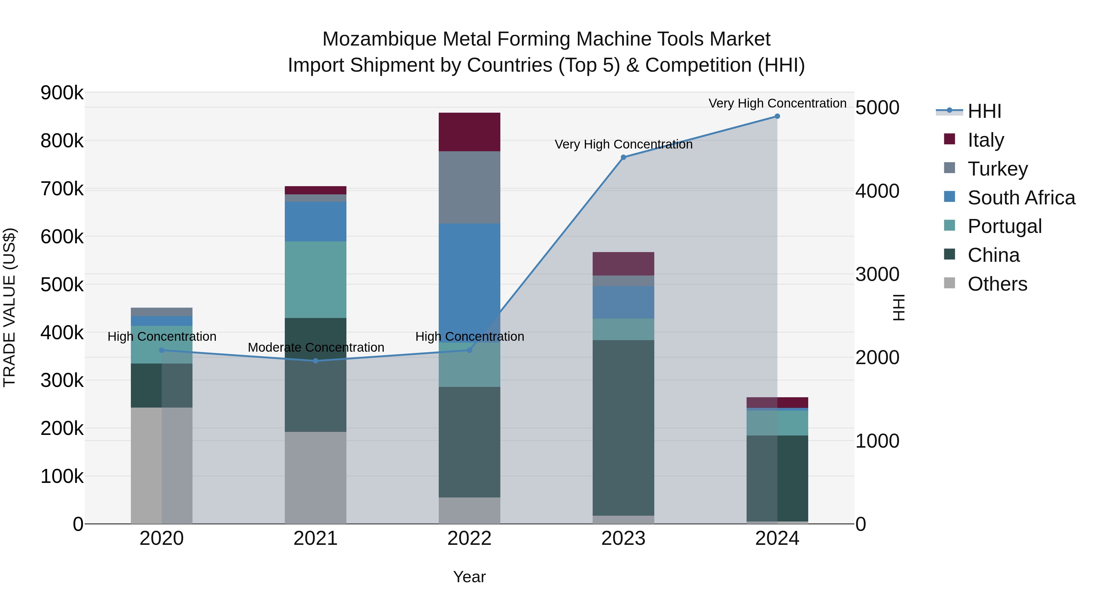 Mozambique Metal Forming Machine Tools Market: Top 5 Importing Countries and Market Competition (HHI) Analysis