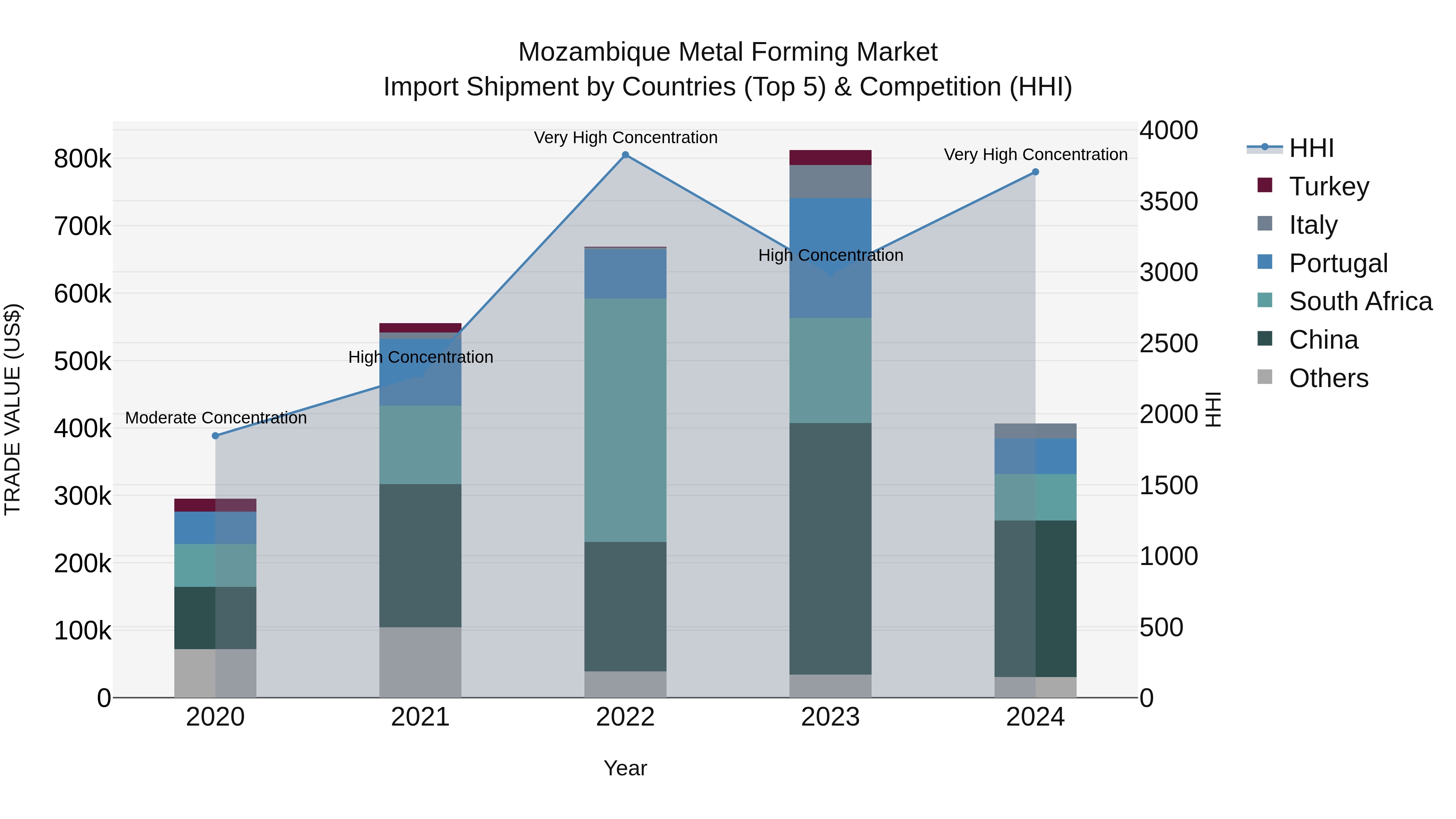Mozambique Metal Forming Market: Top 5 Importing Countries and Market Competition (HHI) Analysis