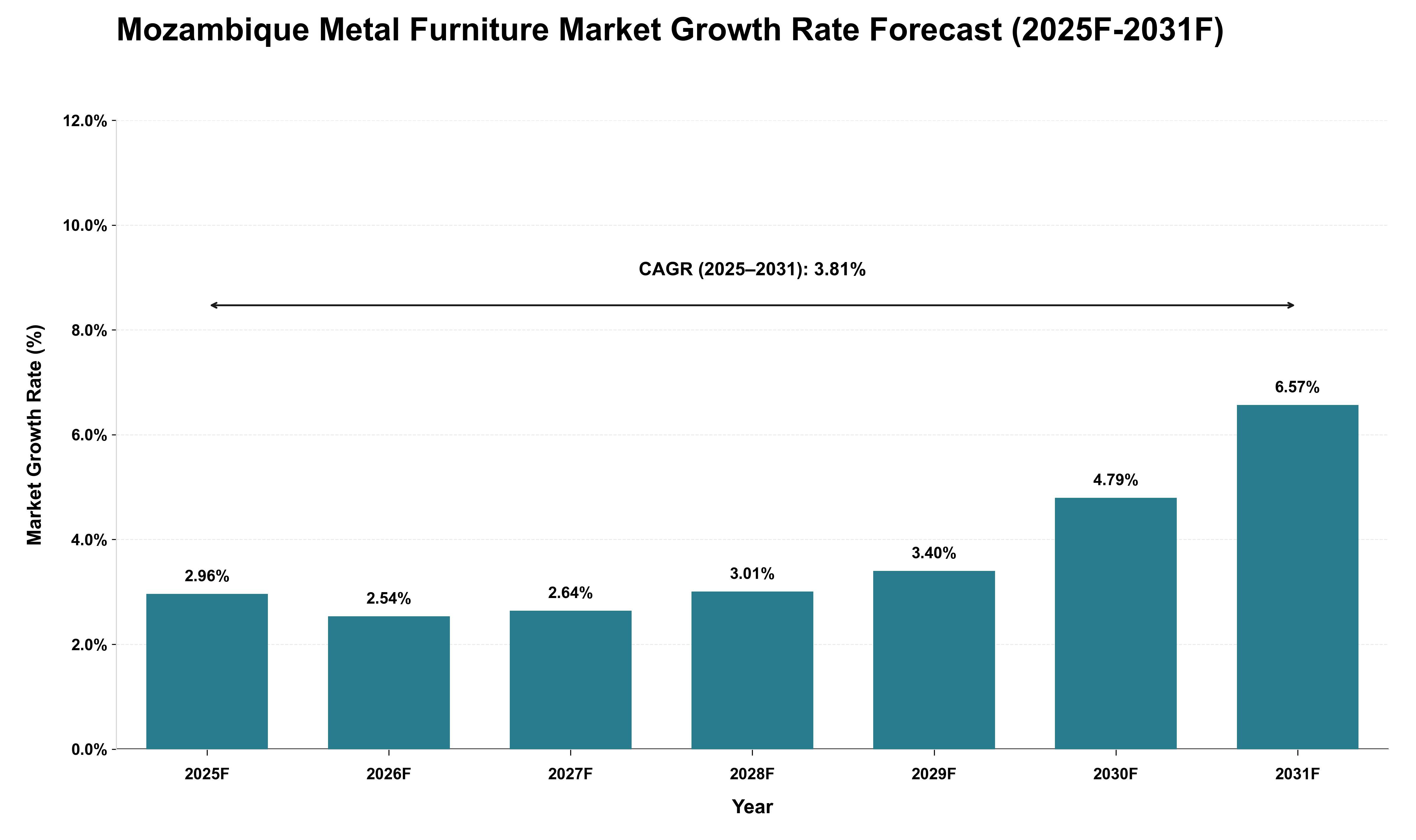 Mozambique Metal Furniture Market Growth Rate Analysis (2025 - 2031)