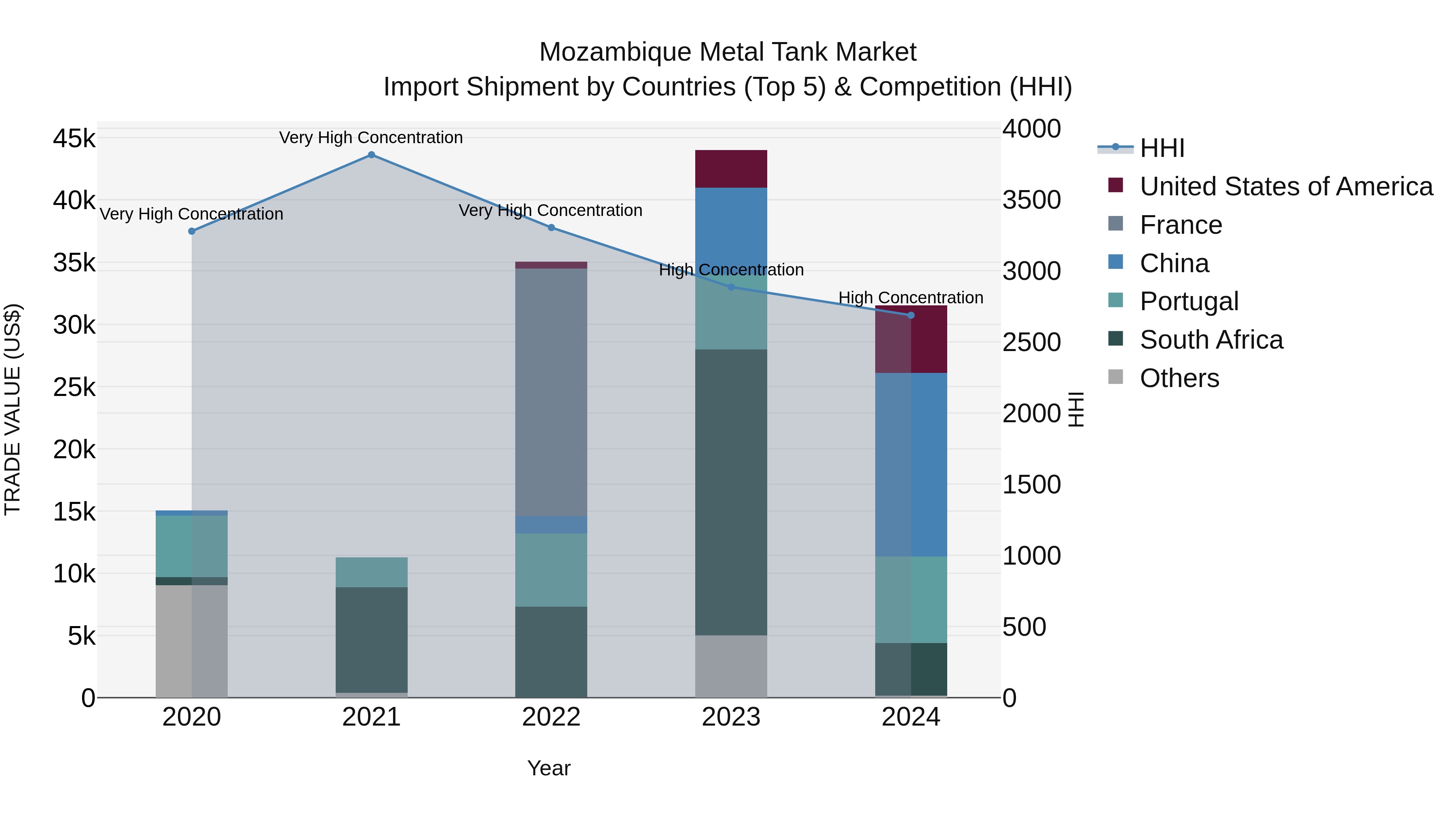 Mozambique Metal Tank Market: Top 5 Importing Countries and Market Competition (HHI) Analysis