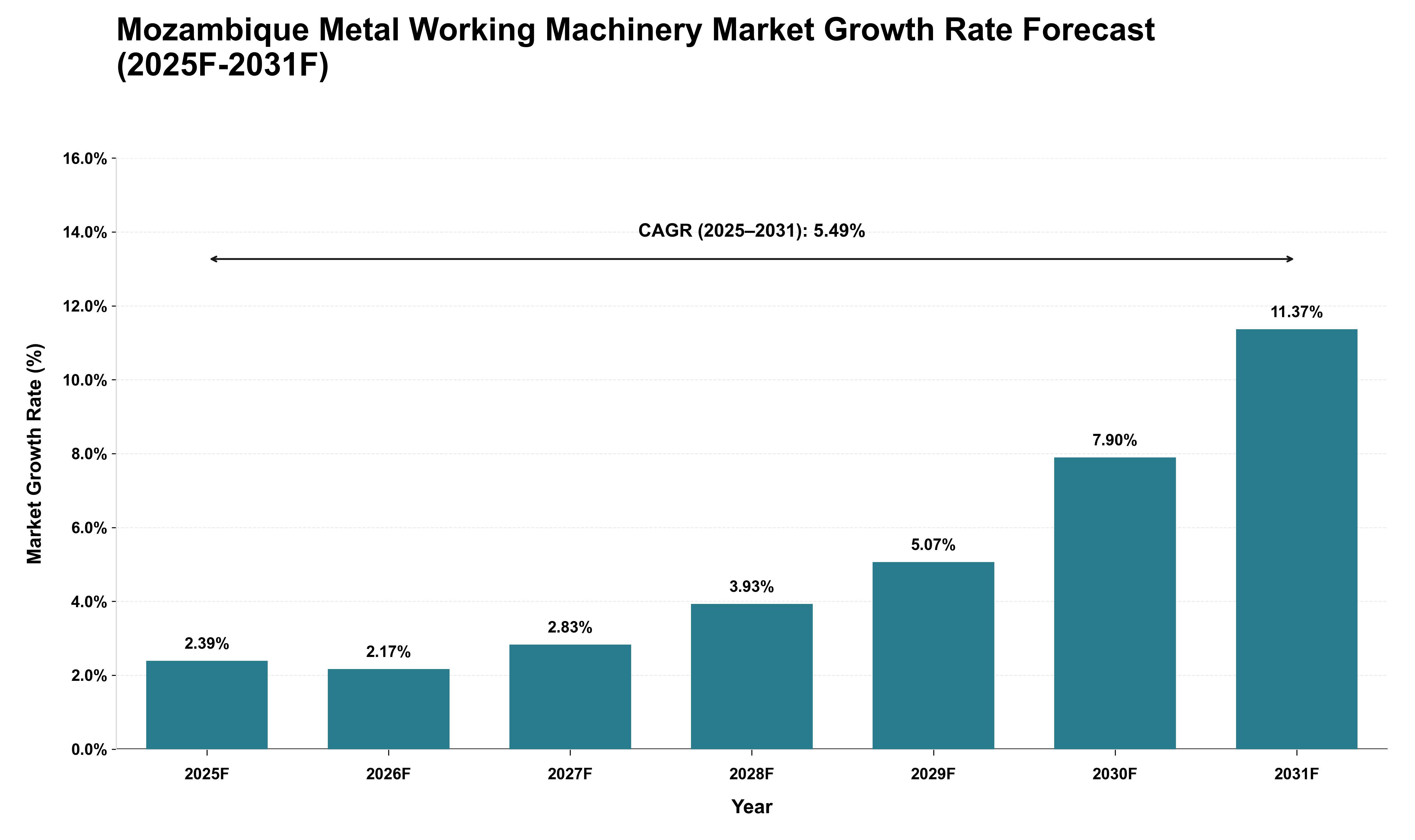 Mozambique Metal Working Machinery Market Growth Rate Analysis (2025 - 2031)