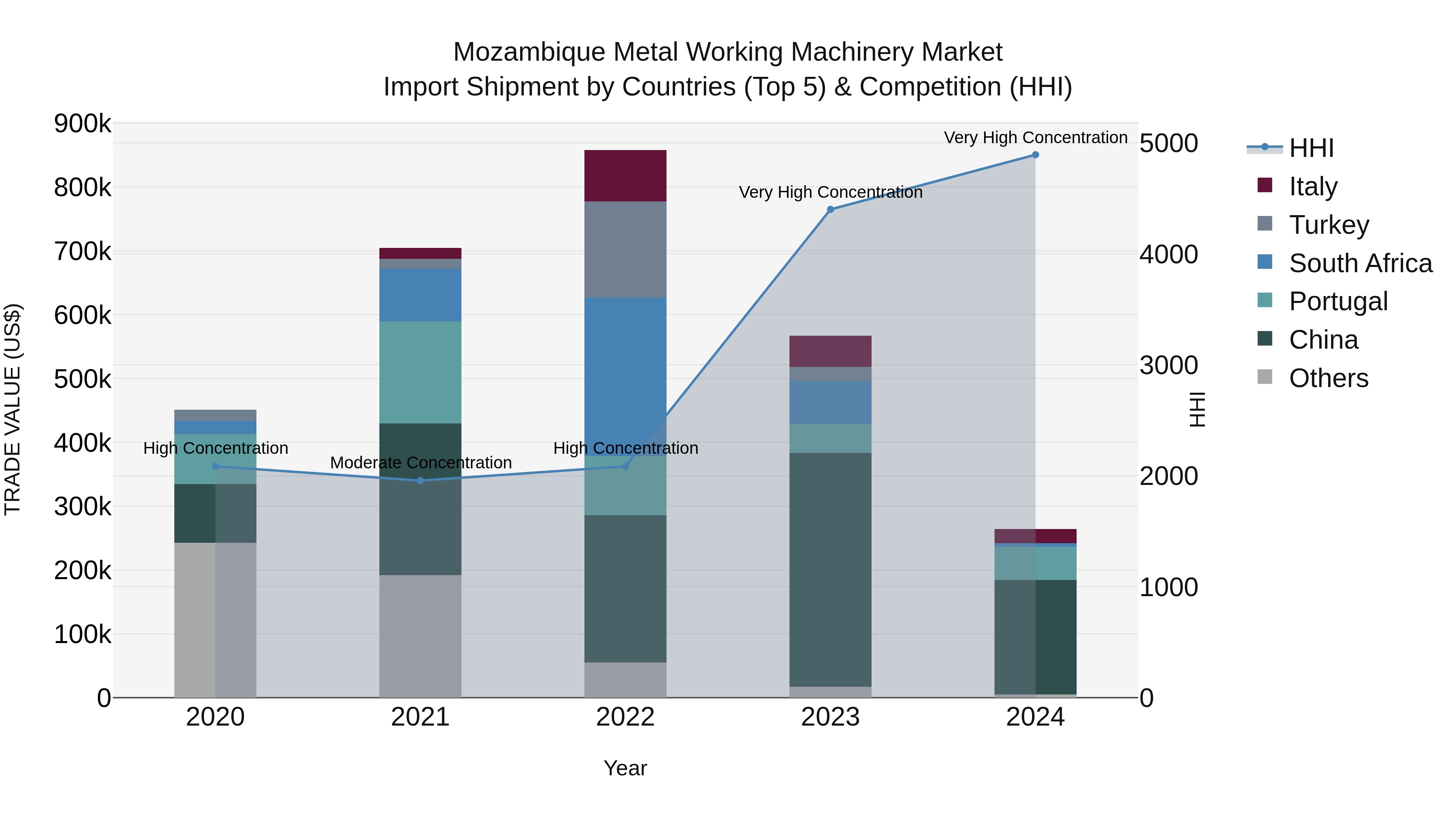 Mozambique Metal Working Machinery Market: Top 5 Importing Countries and Market Competition (HHI) Analysis
