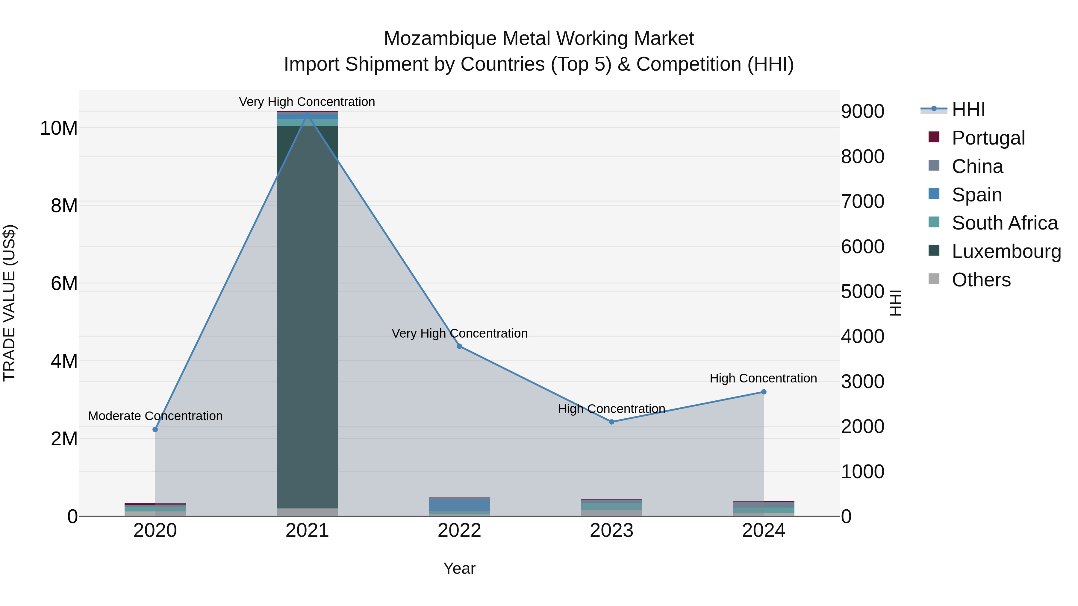 Mozambique Metal Working Market: Top 5 Importing Countries and Market Competition (HHI) Analysis