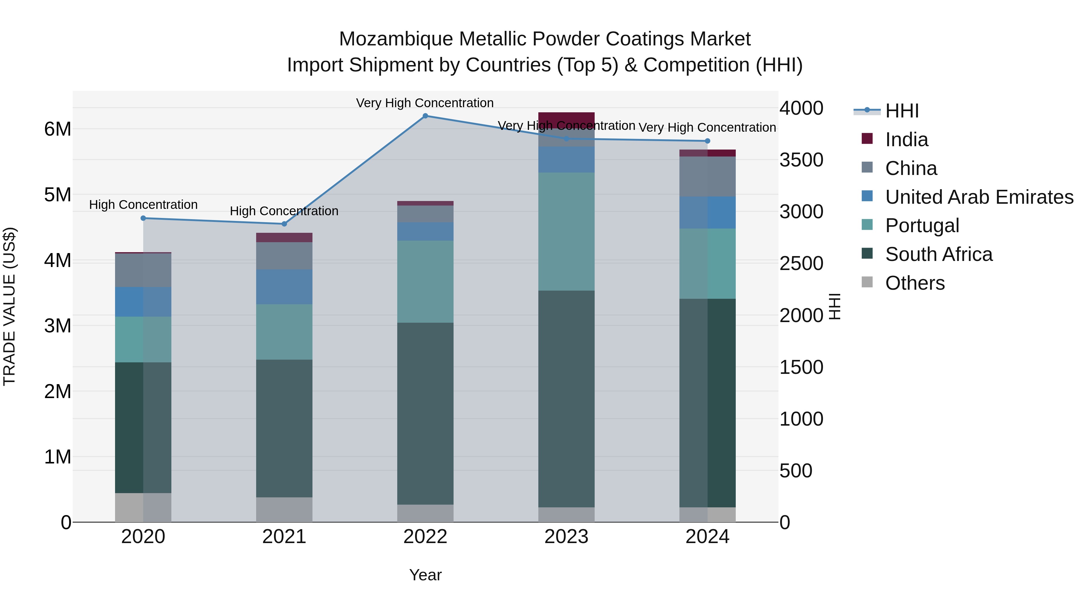 Mozambique Metallic Powder Coatings Market: Top 5 Importing Countries and Market Competition (HHI) Analysis