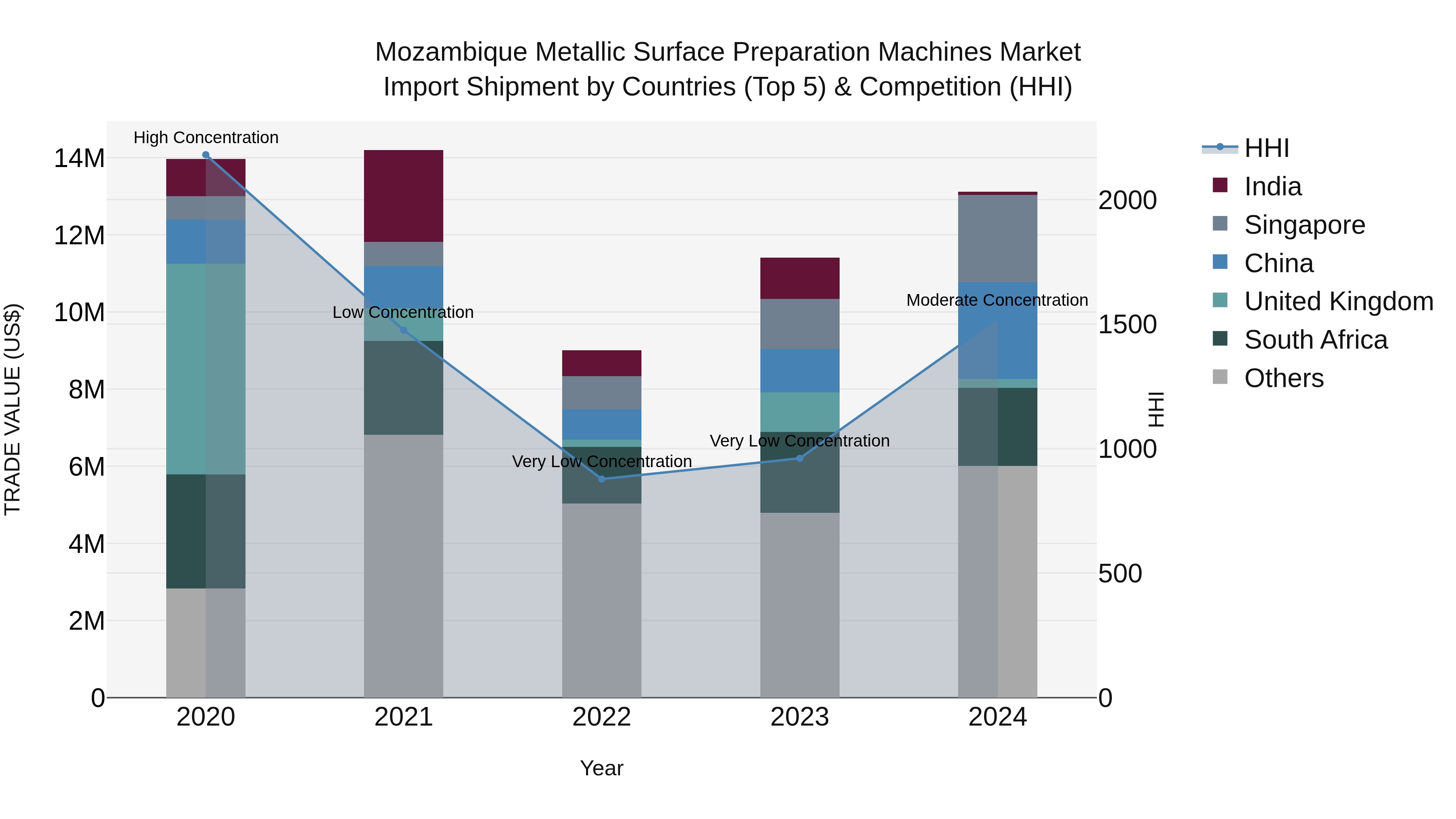 Mozambique Metallic Surface Preparation Machines Market: Top 5 Importing Countries and Market Competition (HHI) Analysis