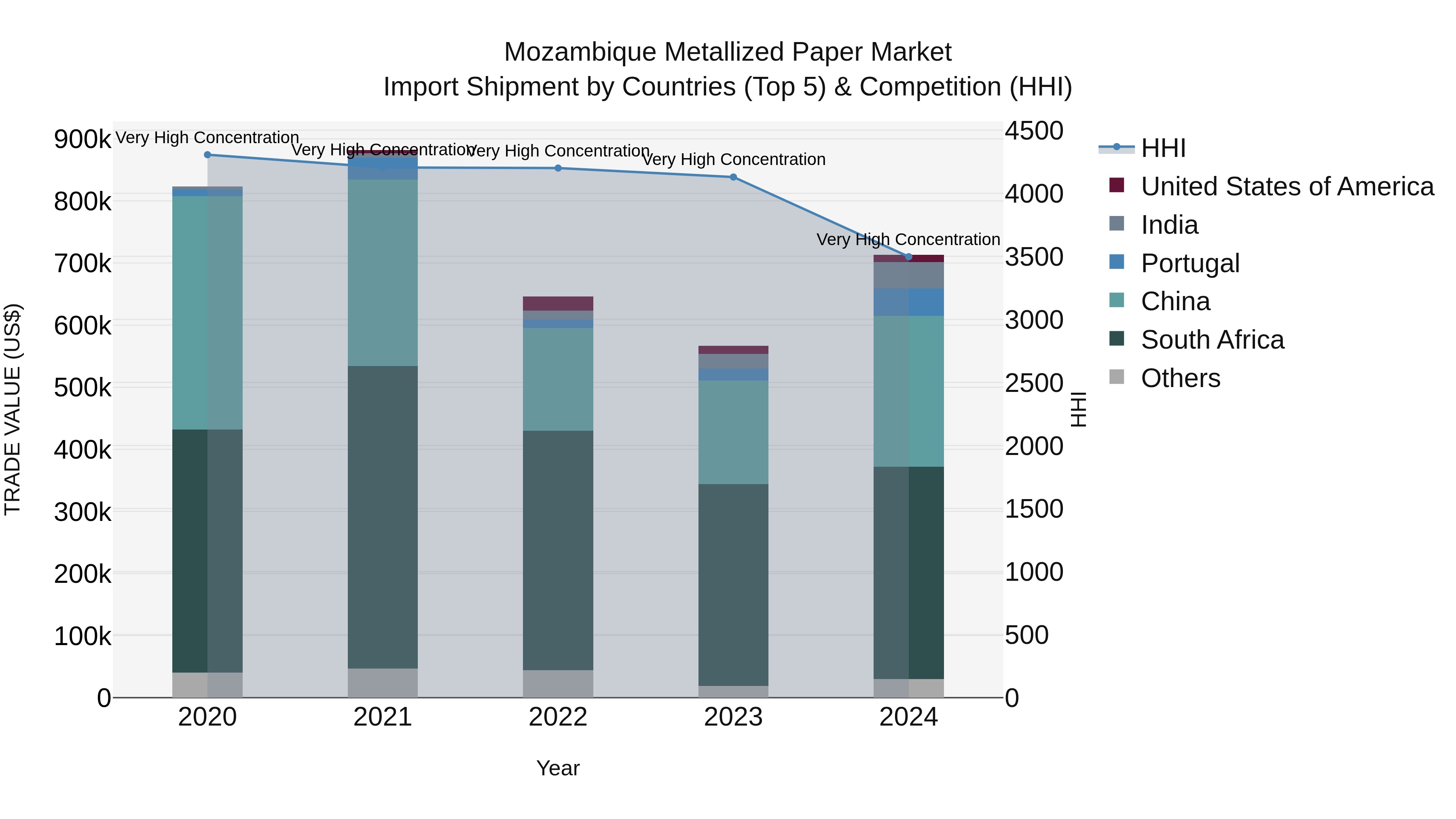 Mozambique Metallized Paper Market: Top 5 Importing Countries and Market Competition (HHI) Analysis