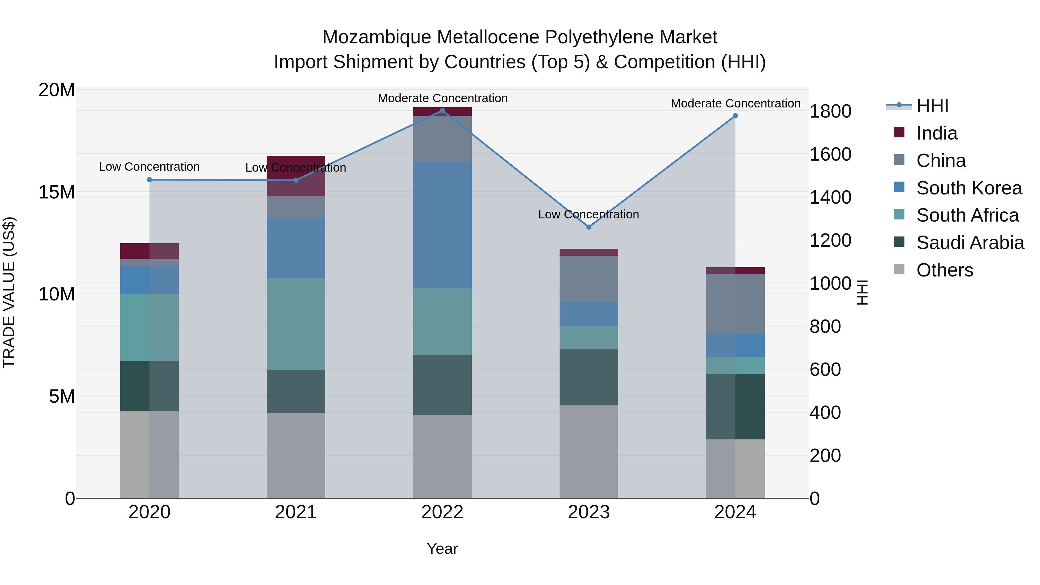 Mozambique Metallocene Polyethylene Market: Top 5 Importing Countries and Market Competition (HHI) Analysis