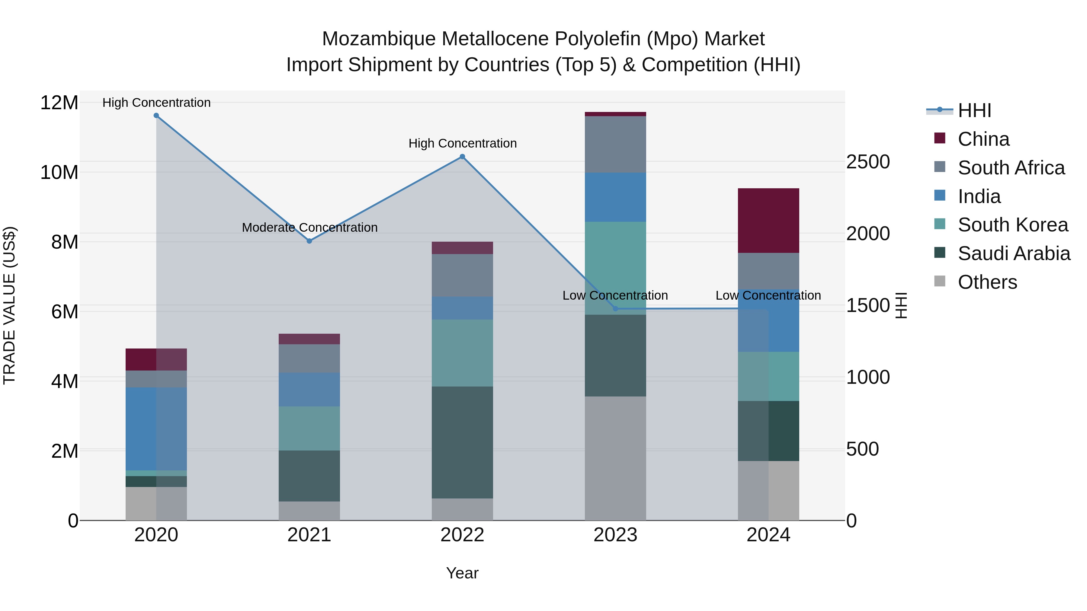 Mozambique Metallocene Polyolefin (Mpo) Market: Top 5 Importing Countries and Market Competition (HHI) Analysis