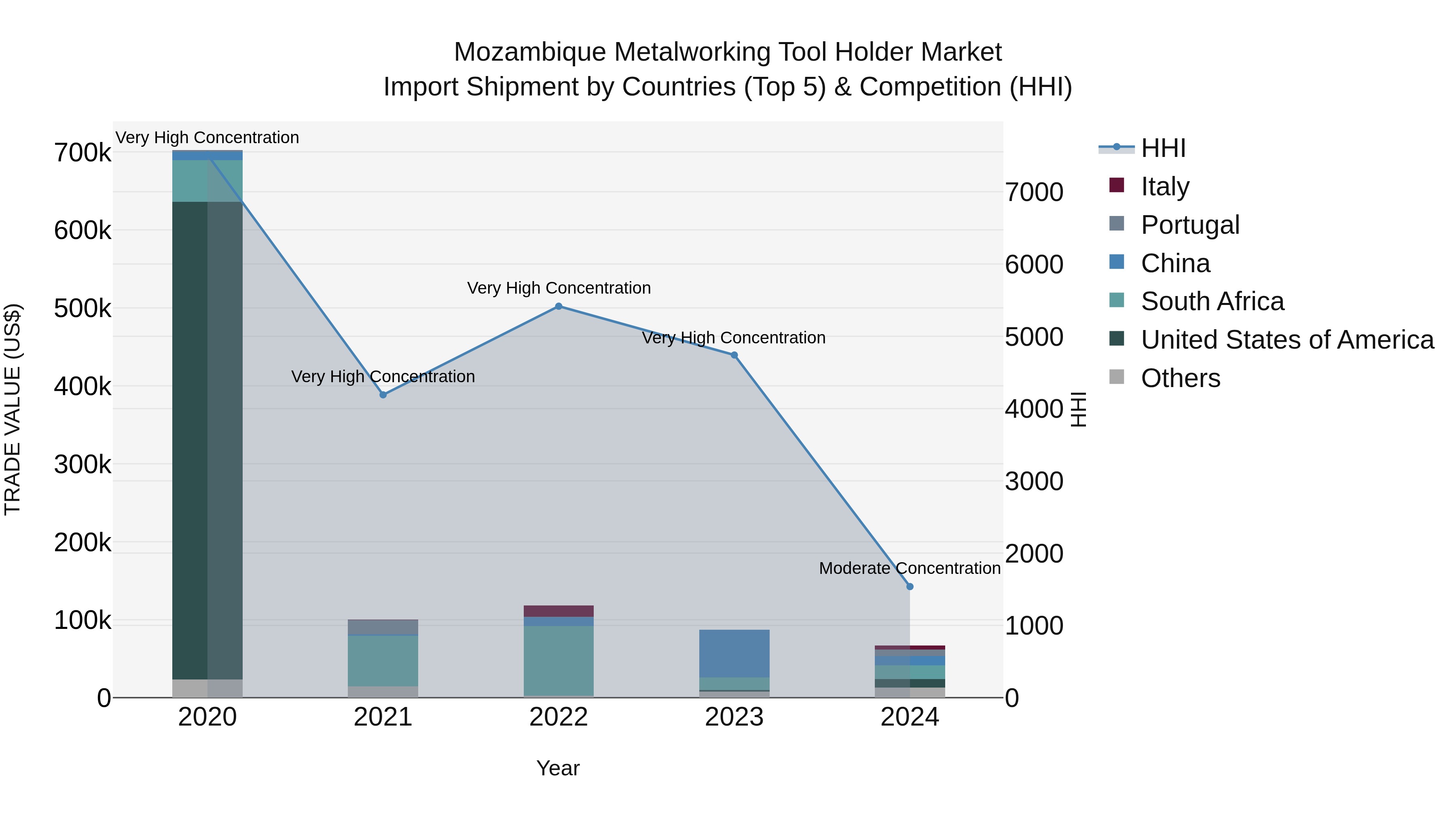Mozambique Metalworking Tool Holder Market: Top 5 Importing Countries and Market Competition (HHI) Analysis