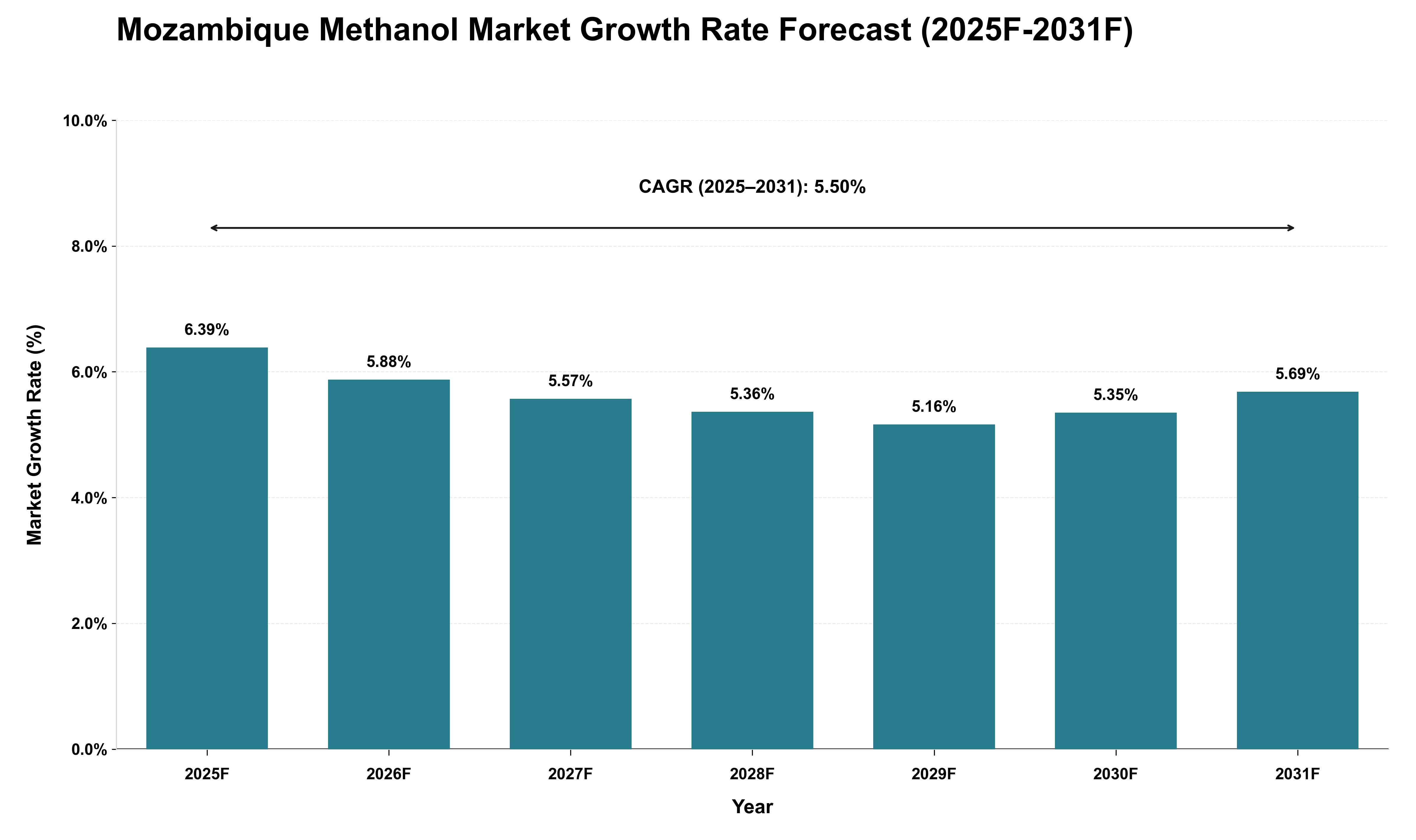 Mozambique Methanol Market Growth Rate Analysis (2025 - 2031)