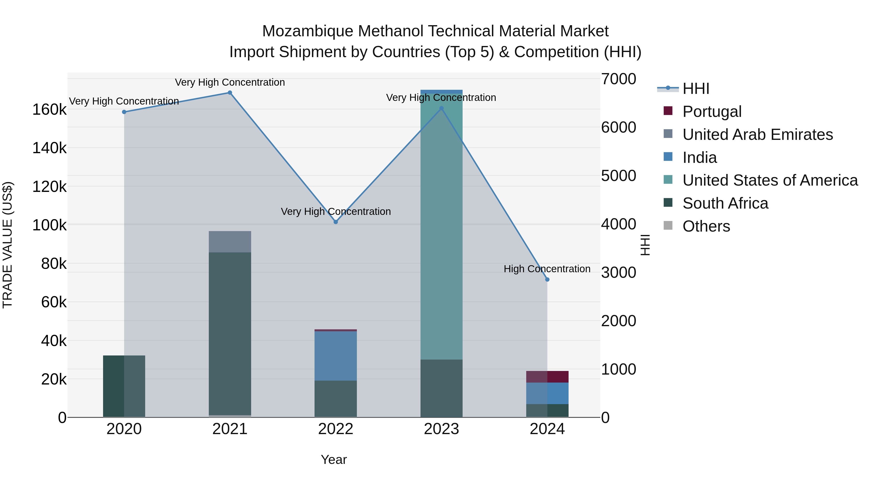 Mozambique Methanol Technical Material Market: Top 5 Importing Countries and Market Competition (HHI) Analysis