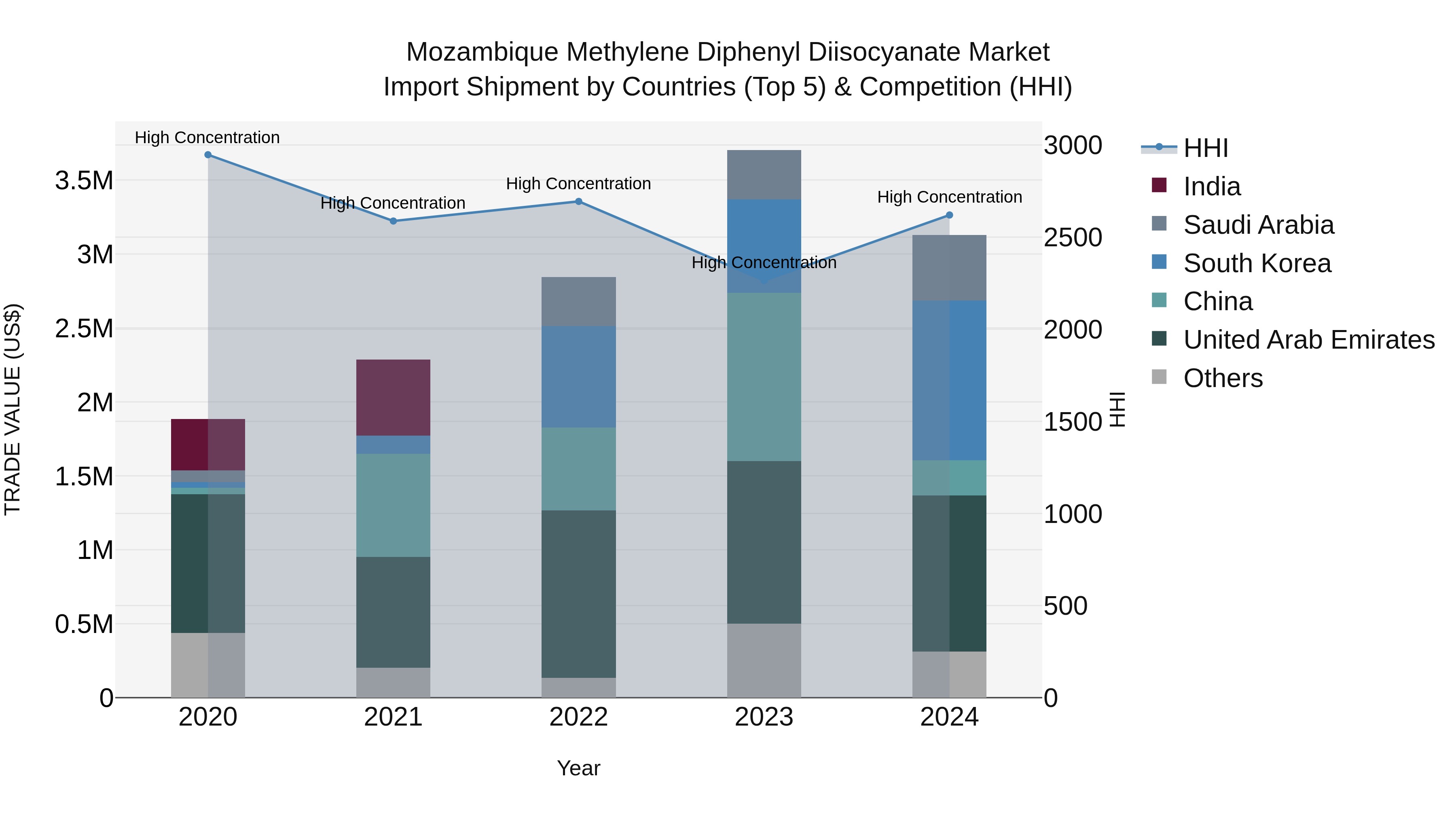 Mozambique Methylene Diphenyl Diisocyanate Market: Top 5 Importing Countries and Market Competition (HHI) Analysis