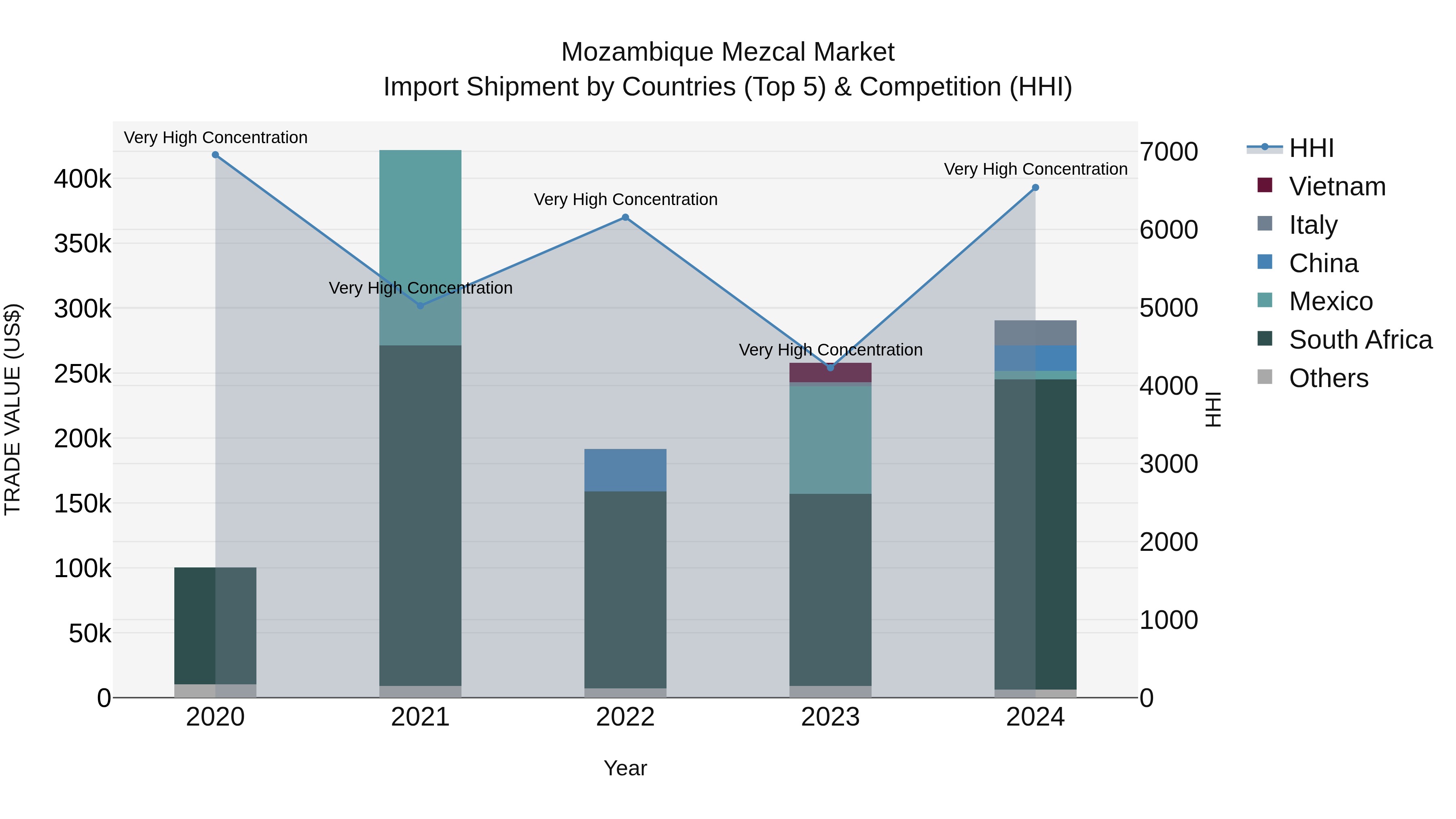 Mozambique Mezcal Market: Top 5 Importing Countries and Market Competition (HHI) Analysis