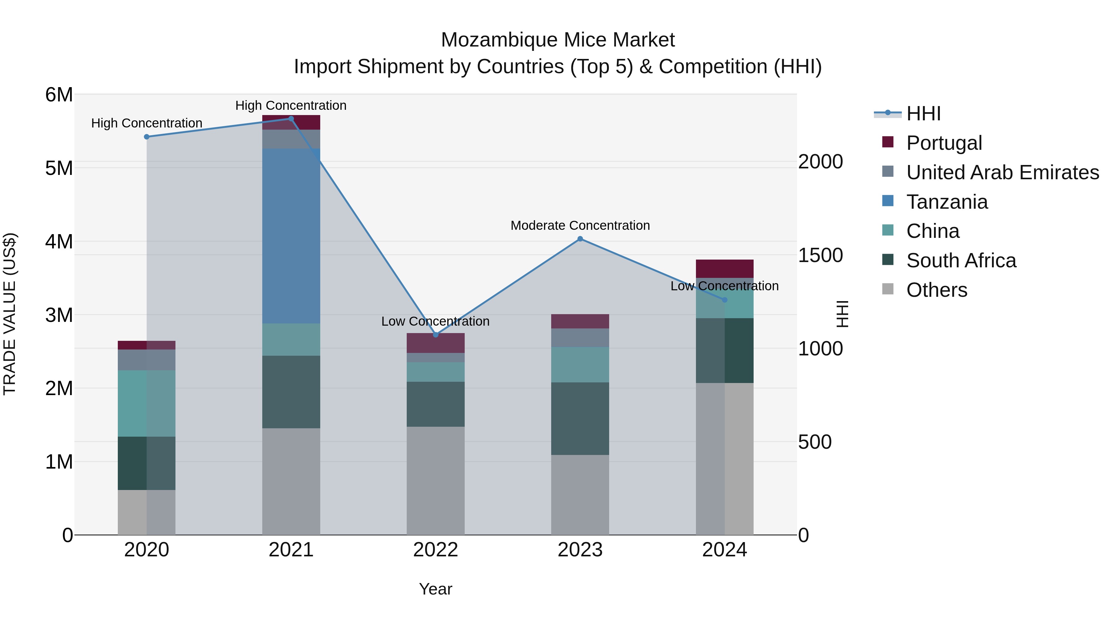 Mozambique Mice Market: Top 5 Importing Countries and Market Competition (HHI) Analysis