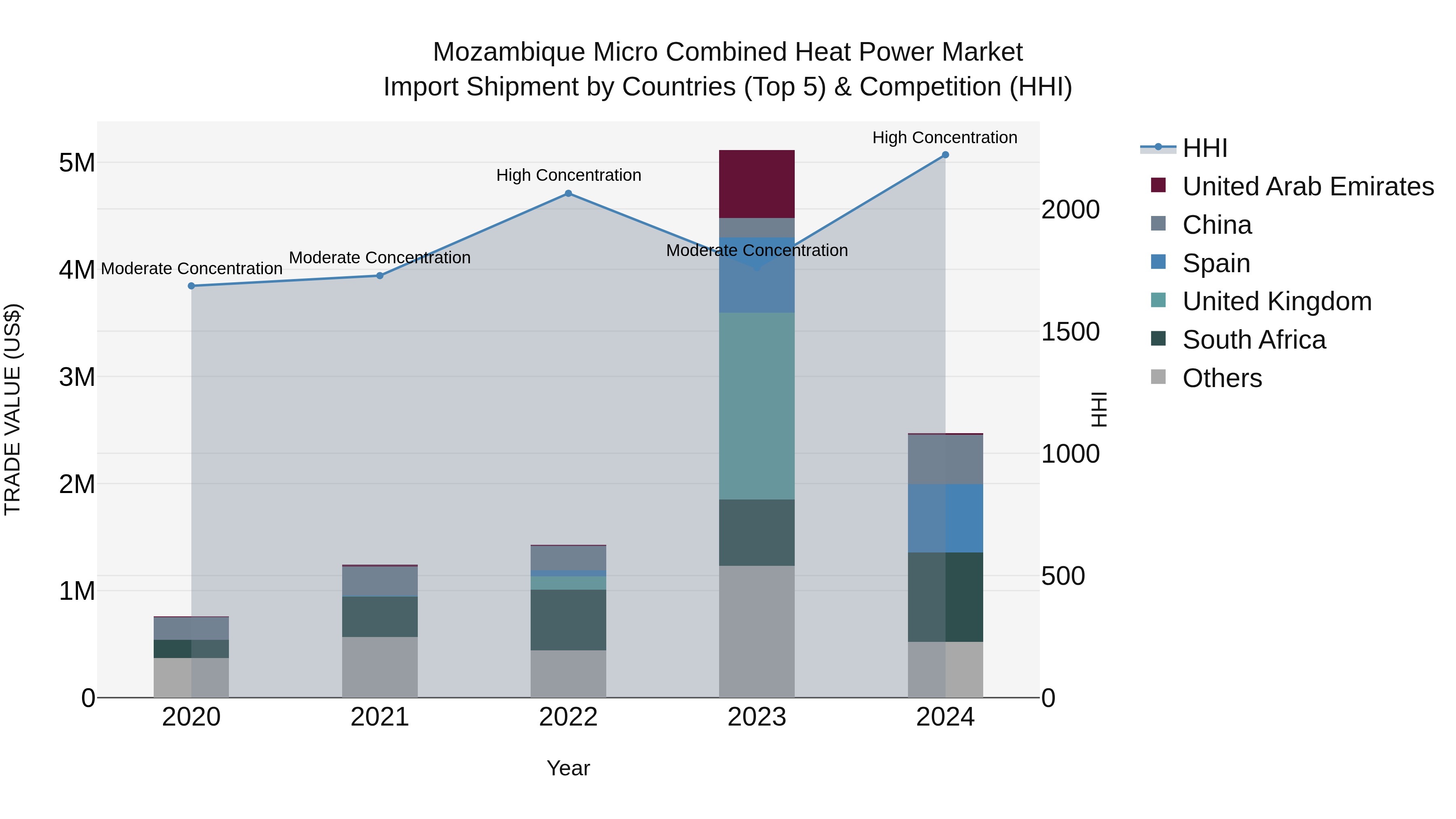 Mozambique Micro Combined Heat Power Market: Top 5 Importing Countries and Market Competition (HHI) Analysis