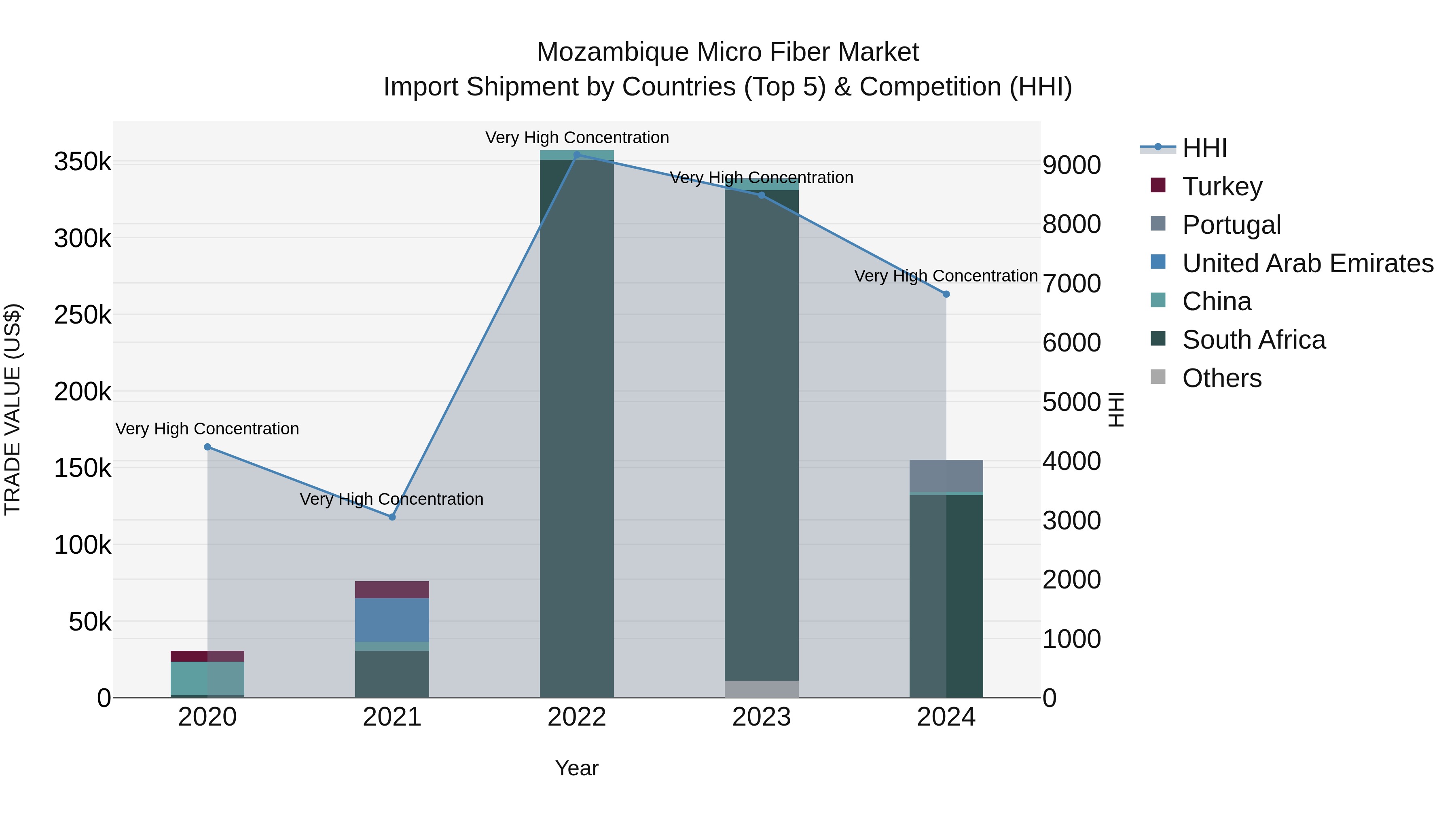 Mozambique Micro Fiber Market: Top 5 Importing Countries and Market Competition (HHI) Analysis