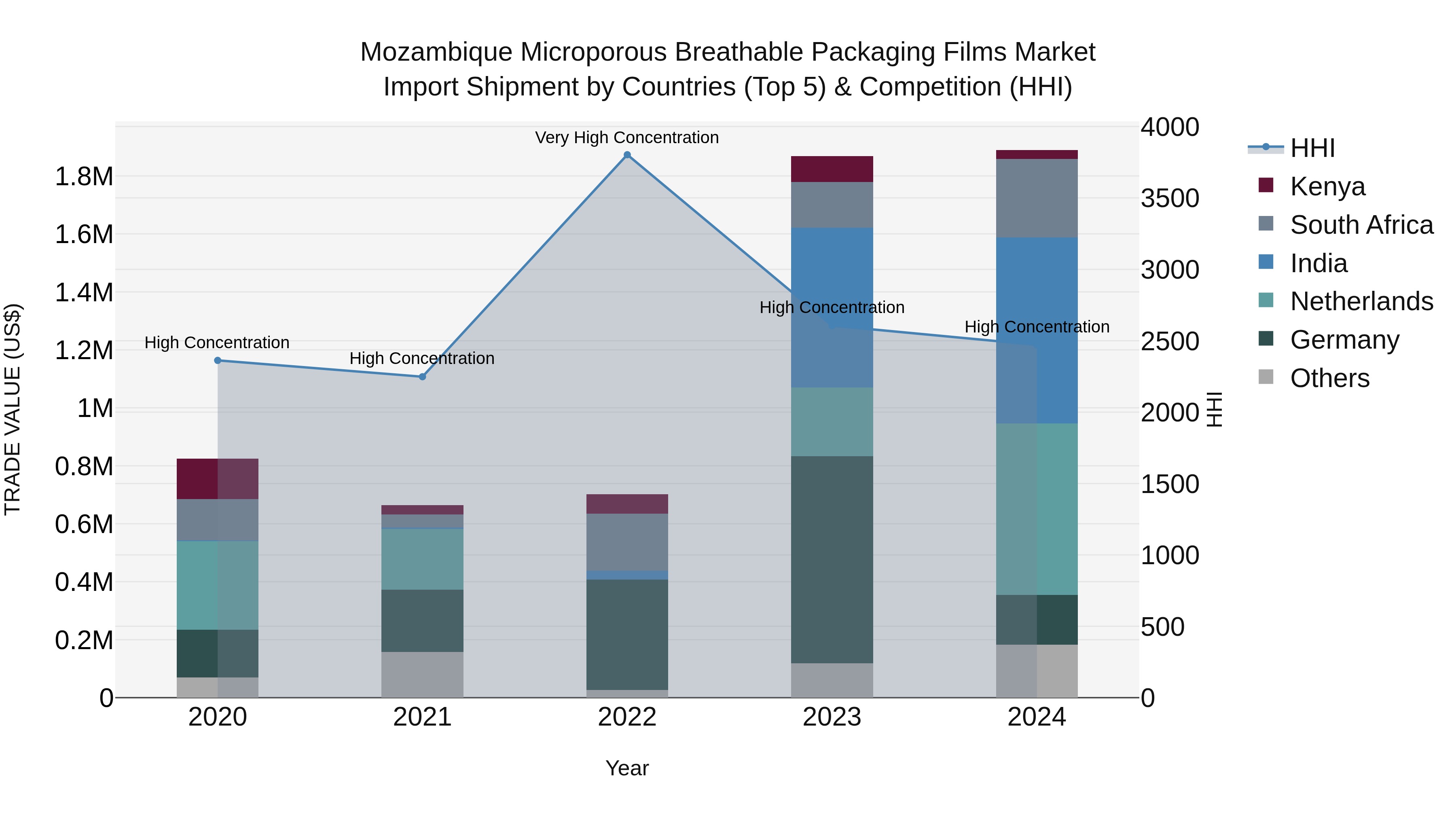 Mozambique Microporous Breathable Packaging Films Market: Top 5 Importing Countries and Market Competition (HHI) Analysis