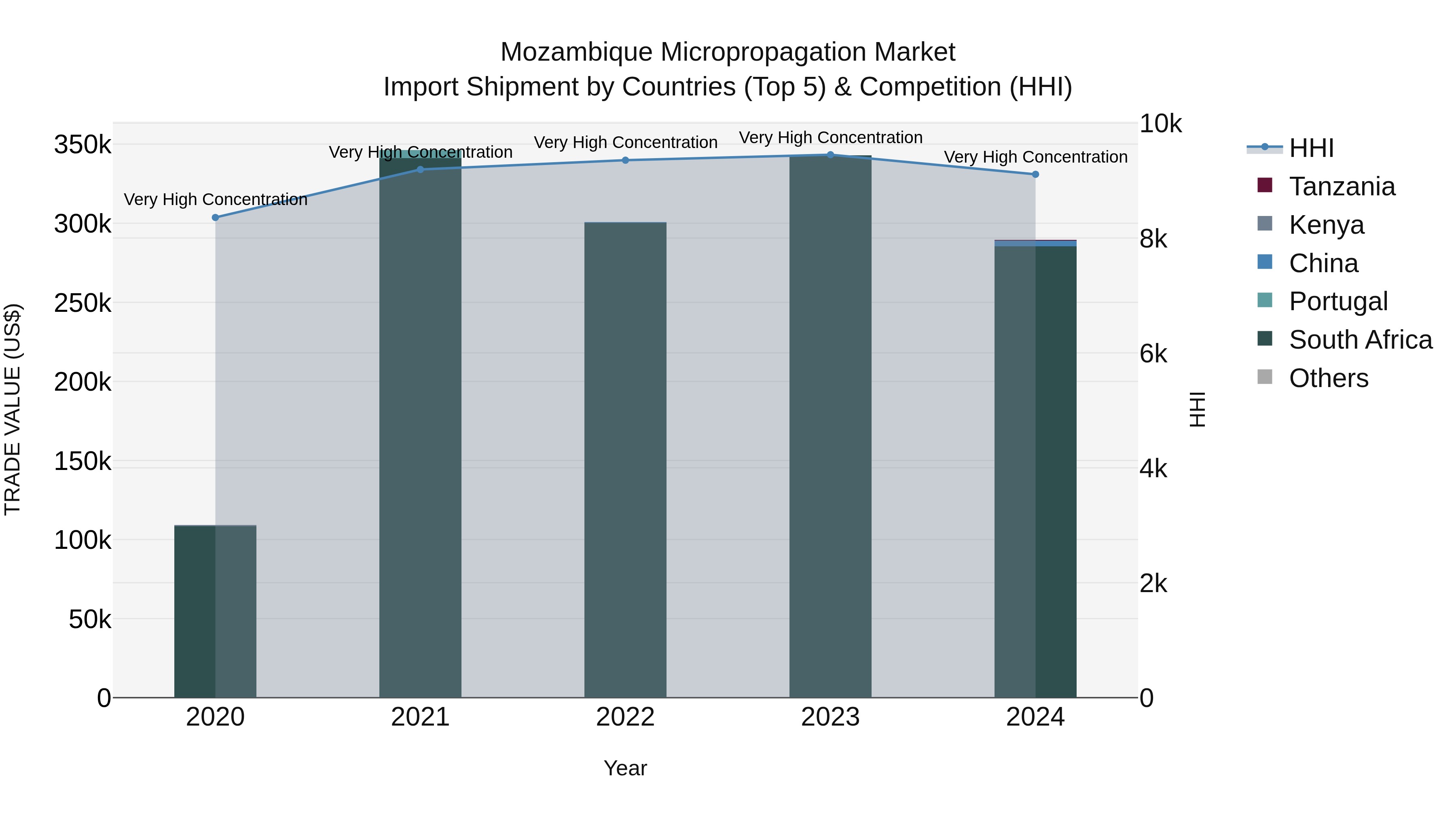 Mozambique Micropropagation Market: Top 5 Importing Countries and Market Competition (HHI) Analysis
