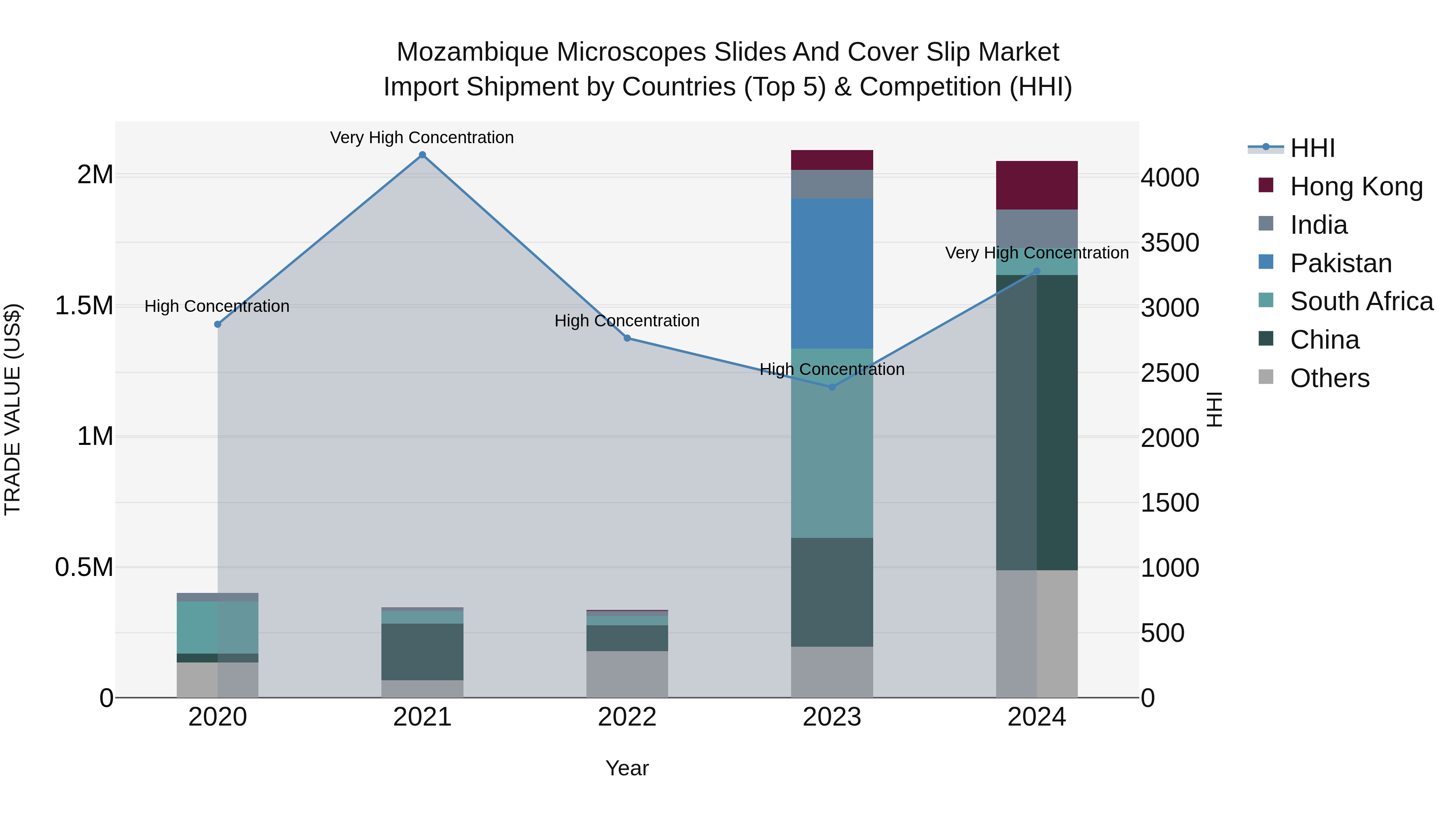 Mozambique Microscopes Slides and Cover Slip Market: Top 5 Importing Countries and Market Competition (HHI) Analysis
