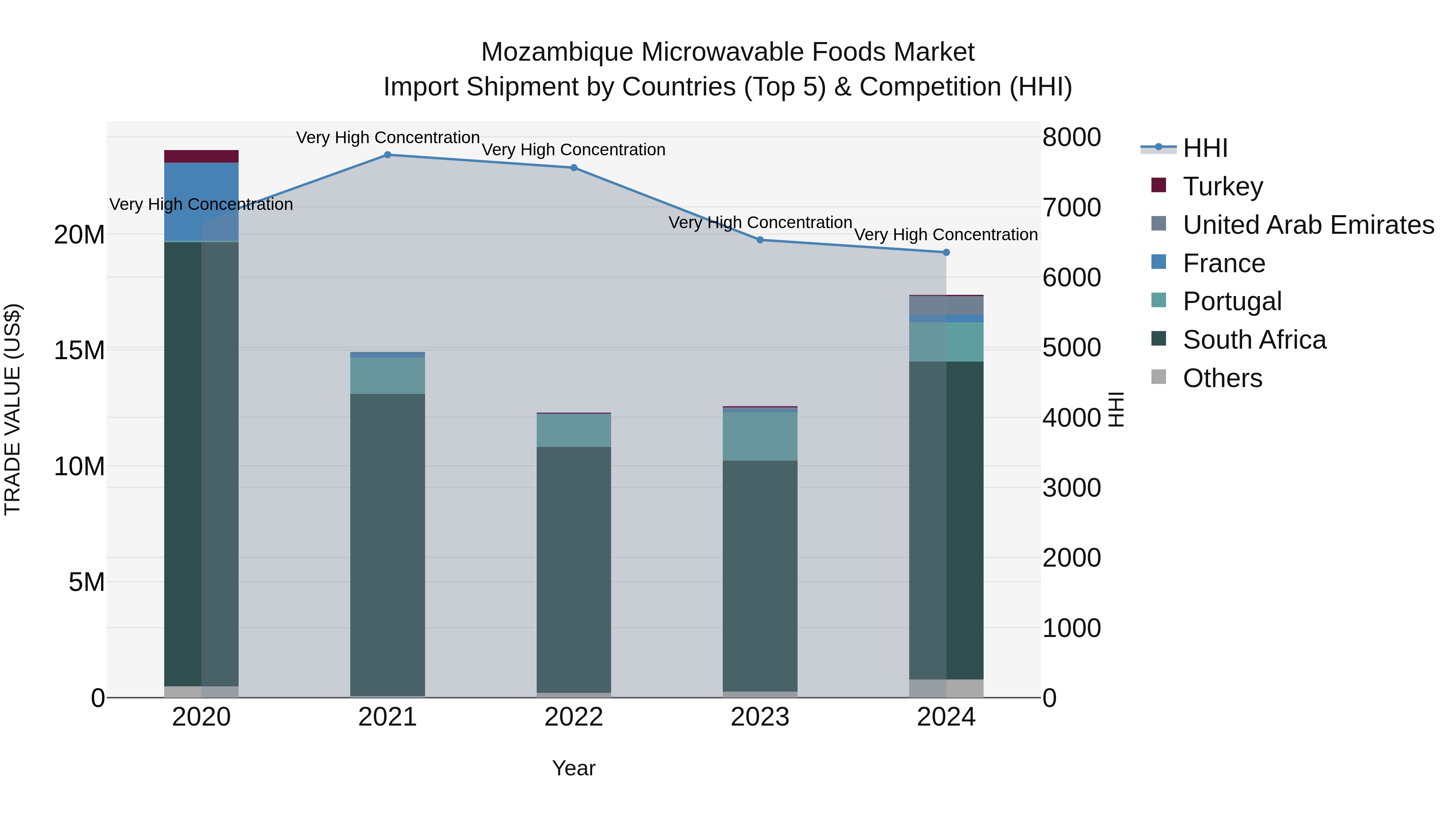 Mozambique Microwavable Foods Market: Top 5 Importing Countries and Market Competition (HHI) Analysis