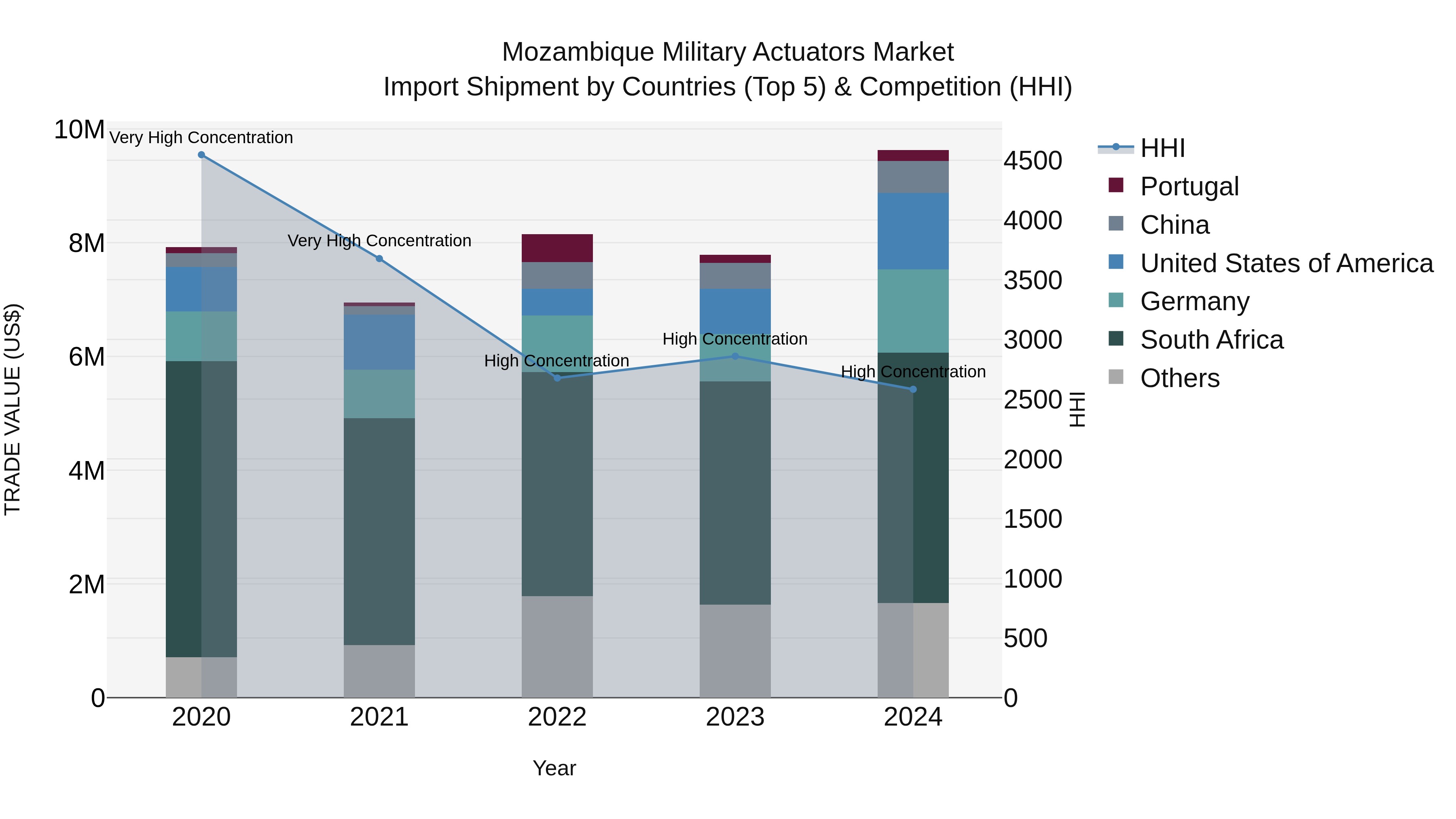 Mozambique Military Actuators Market: Top 5 Importing Countries and Market Competition (HHI) Analysis