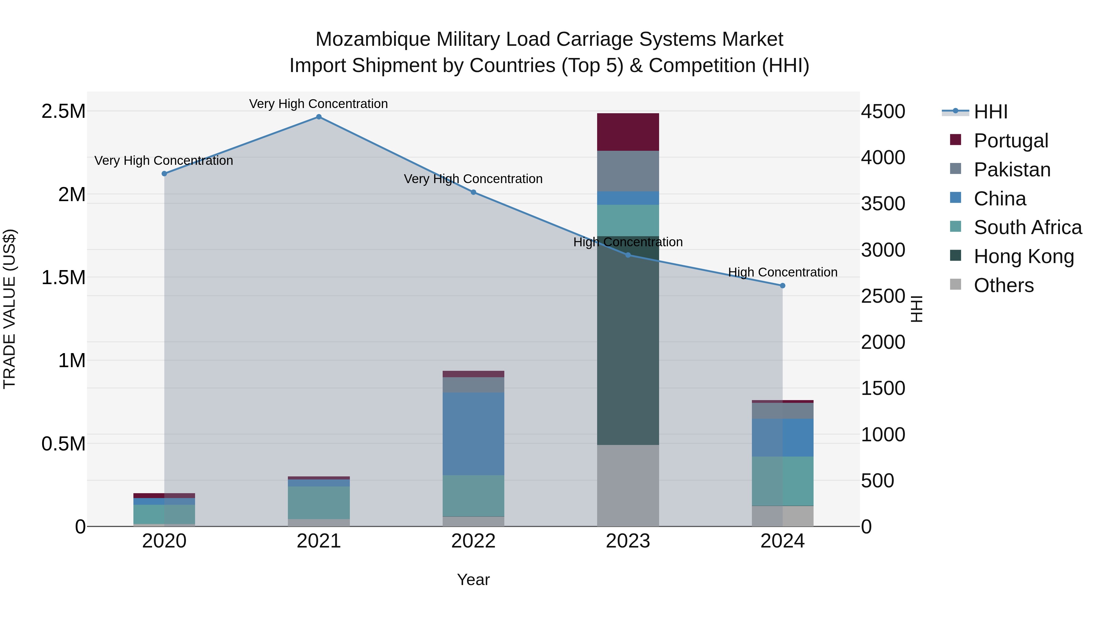 Mozambique Military Load Carriage Systems Market: Top 5 Importing Countries and Market Competition (HHI) Analysis