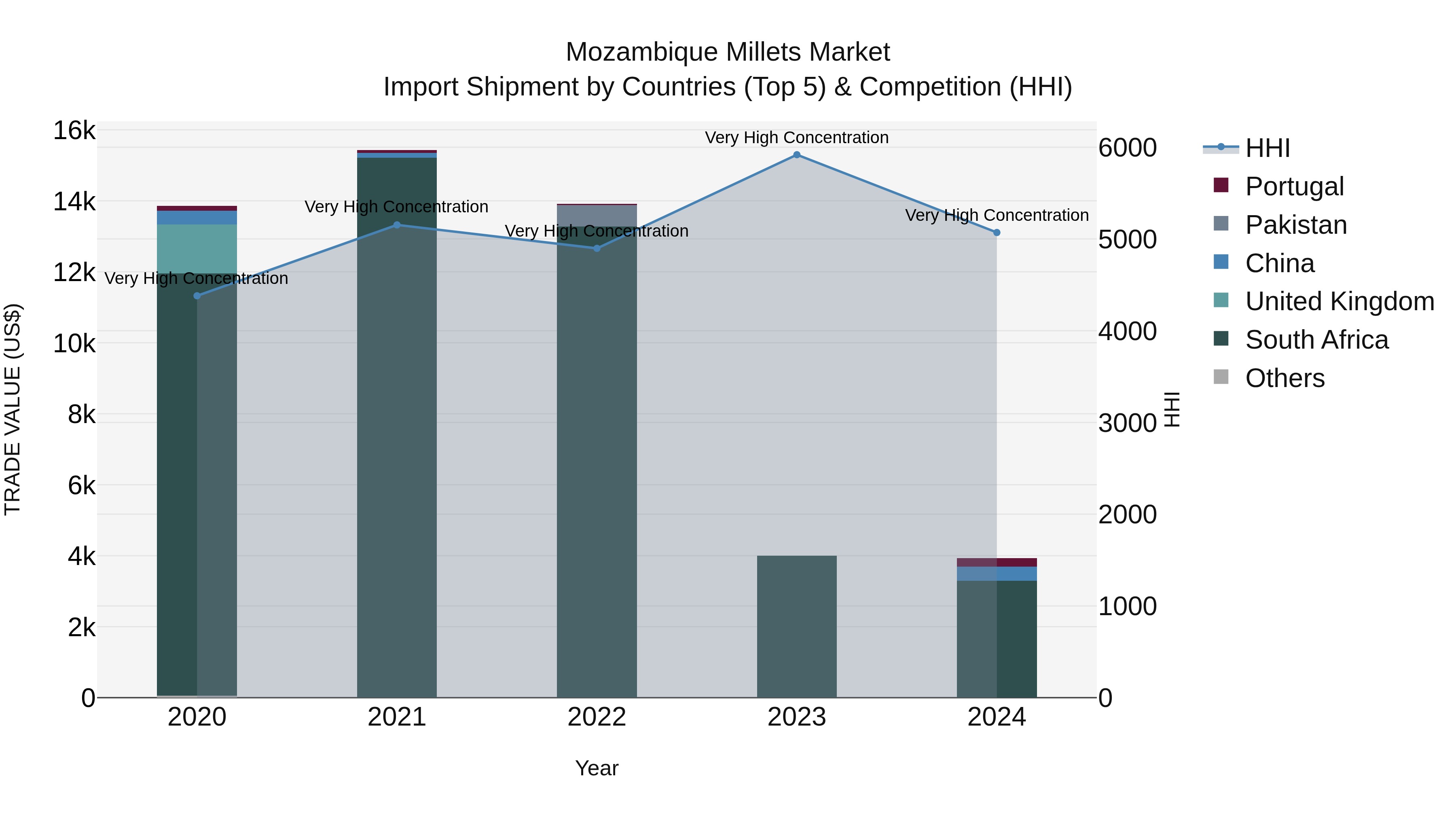 Mozambique Millets Market: Top 5 Importing Countries and Market Competition (HHI) Analysis