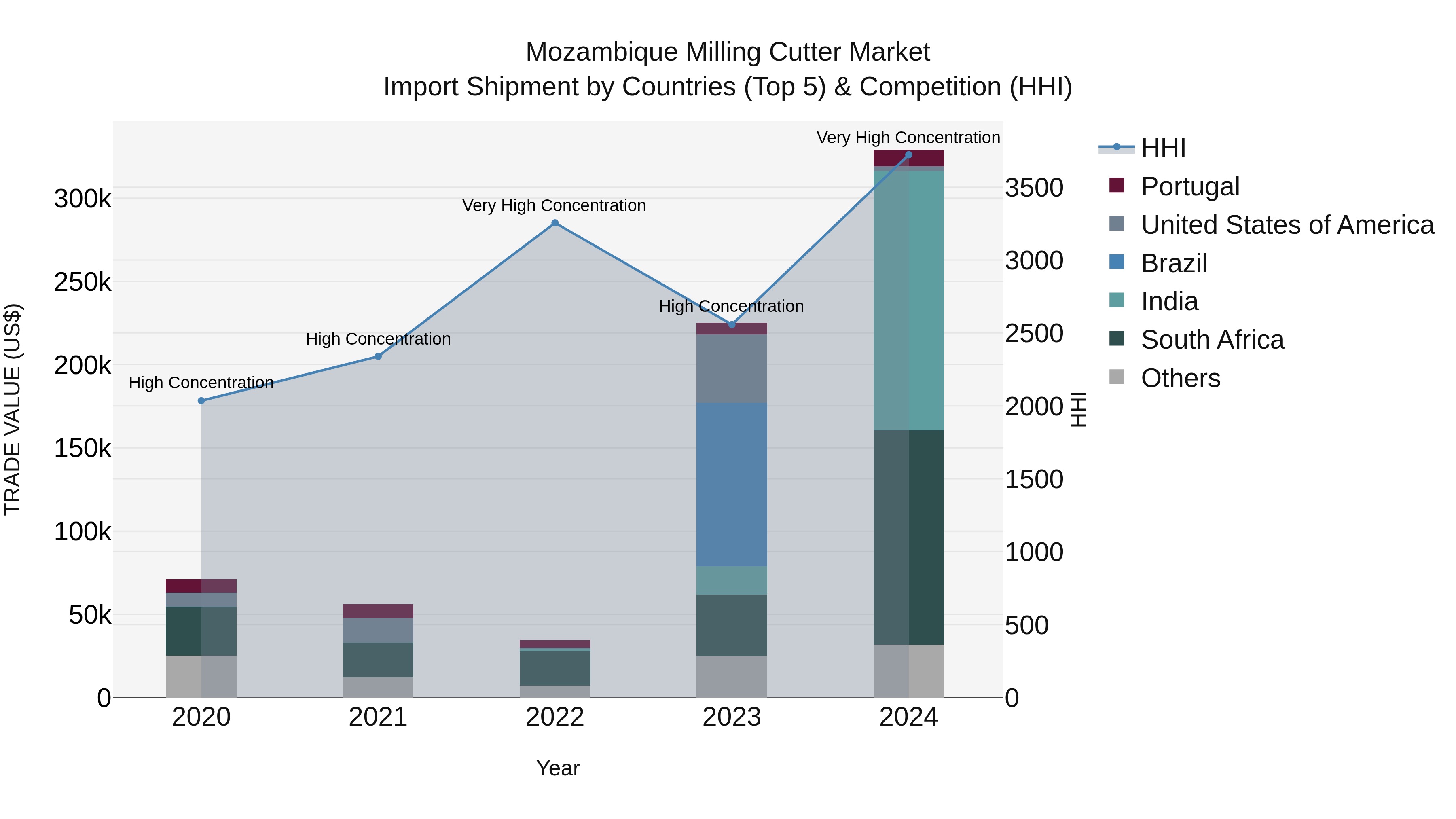 Mozambique Milling Cutter Market: Top 5 Importing Countries and Market Competition (HHI) Analysis