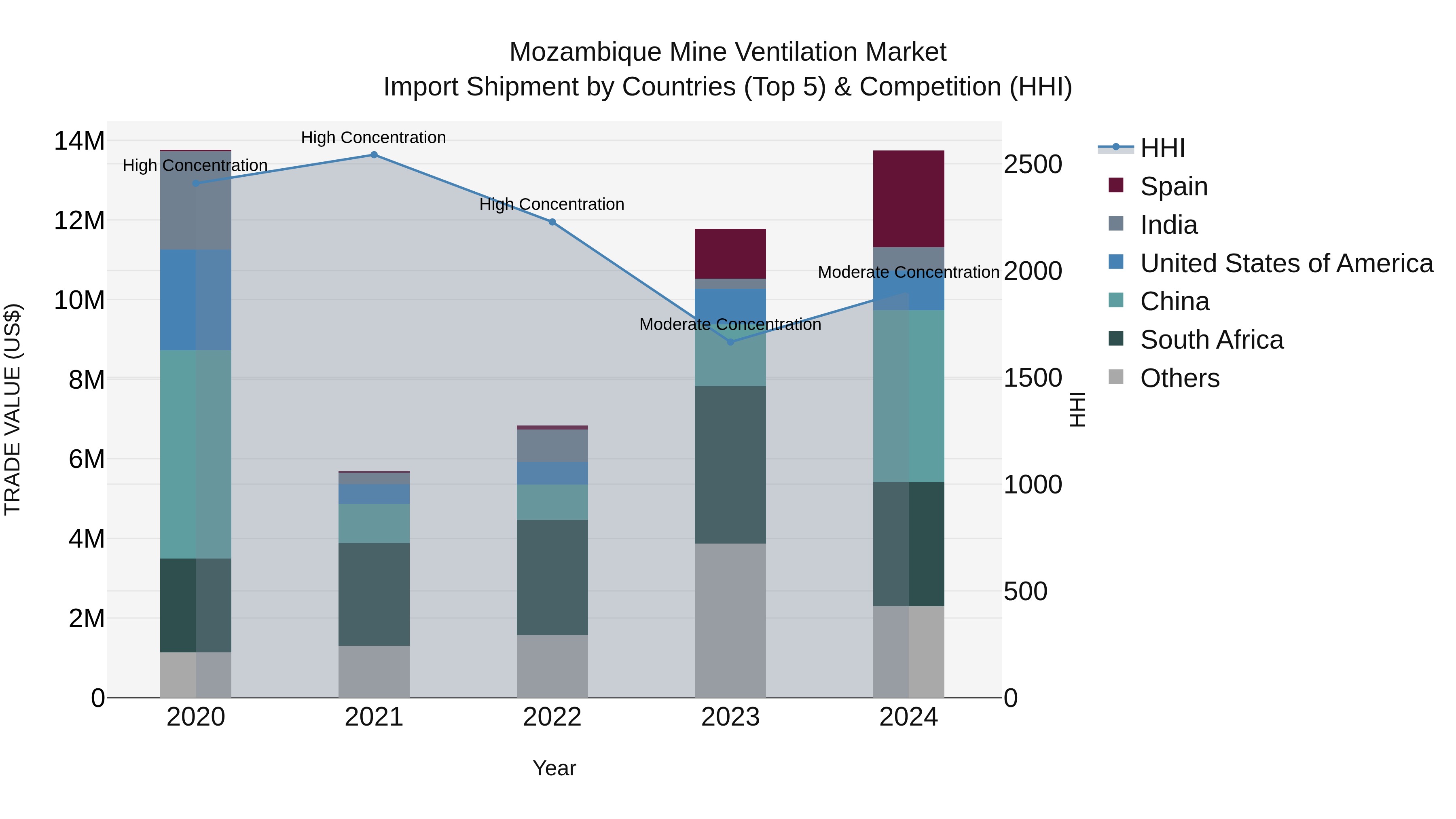 Mozambique Mine Ventilation Market: Top 5 Importing Countries and Market Competition (HHI) Analysis