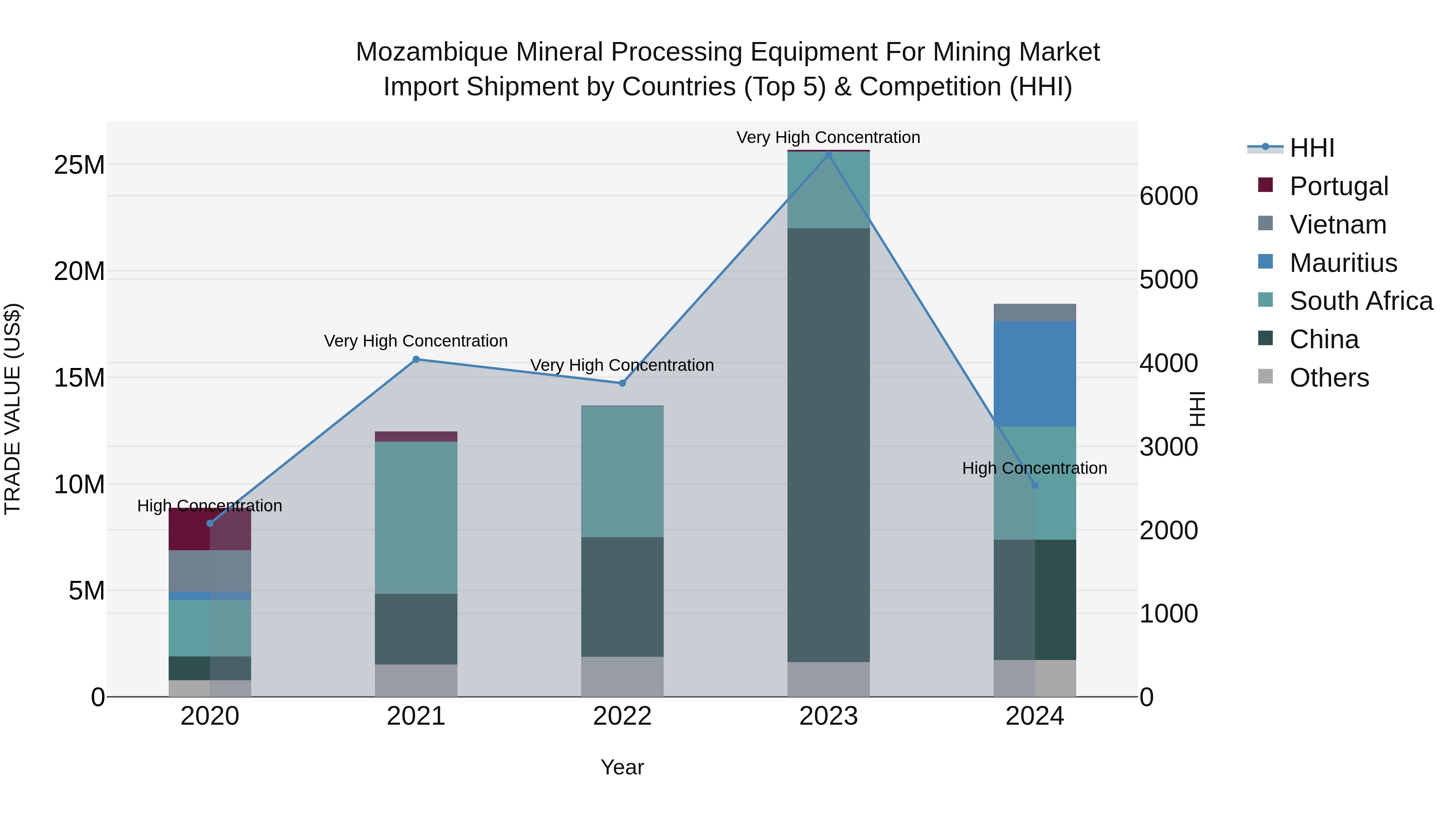 Mozambique Mineral Processing Equipment for Mining Market: Top 5 Importing Countries and Market Competition (HHI) Analysis