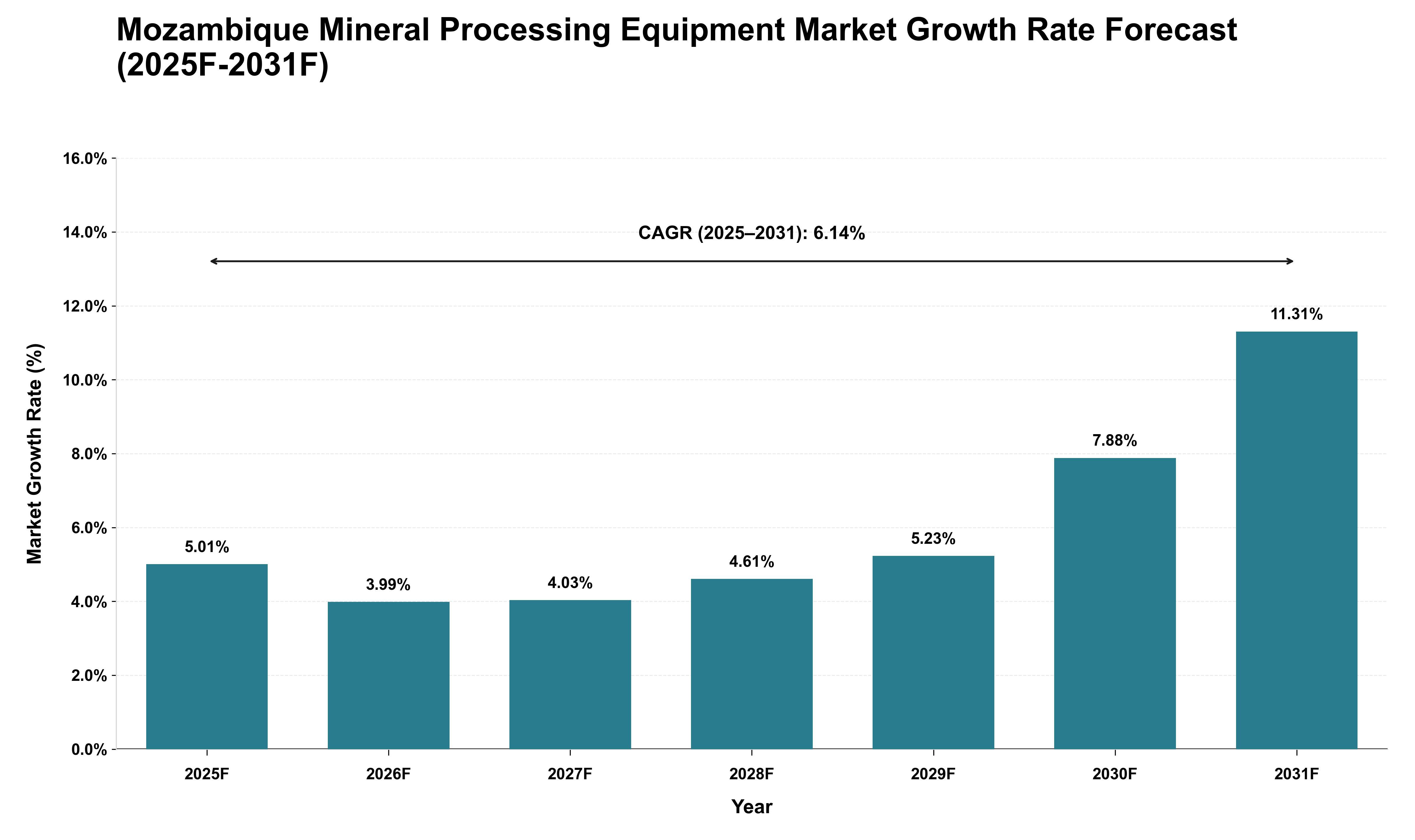 Mozambique Mineral Processing Equipment Market Growth Rate Analysis (2025 - 2031)