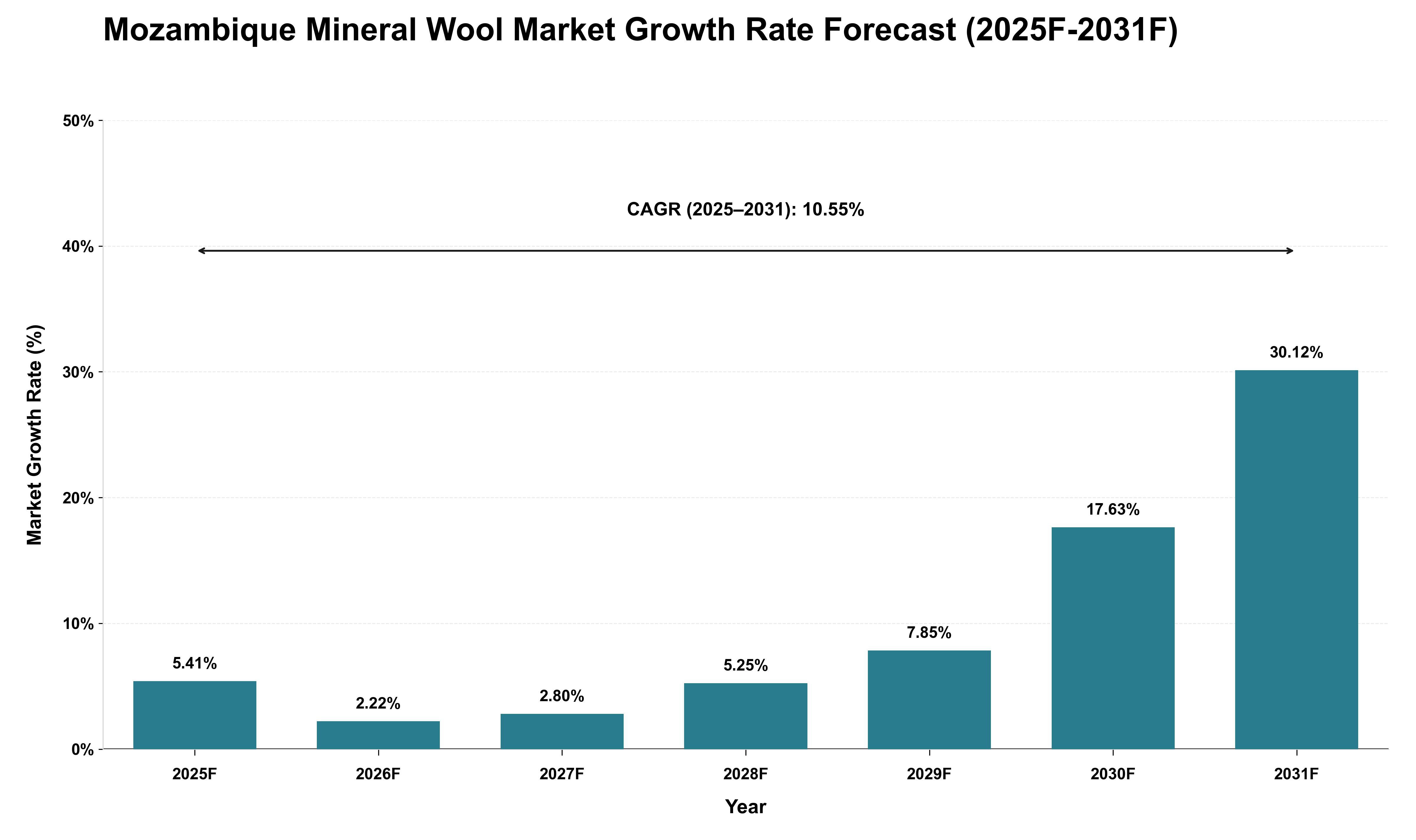 Mozambique Mineral Wool Market Growth Rate Analysis (2025 - 2031)