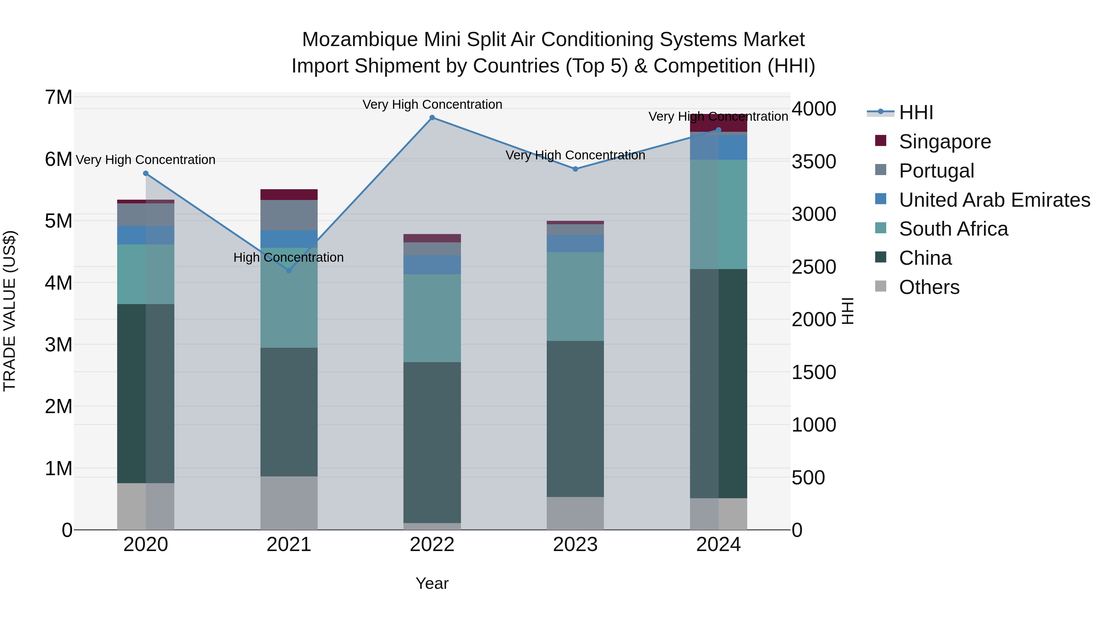 Mozambique Mini Split Air Conditioning Systems Market: Top 5 Importing Countries and Market Competition (HHI) Analysis